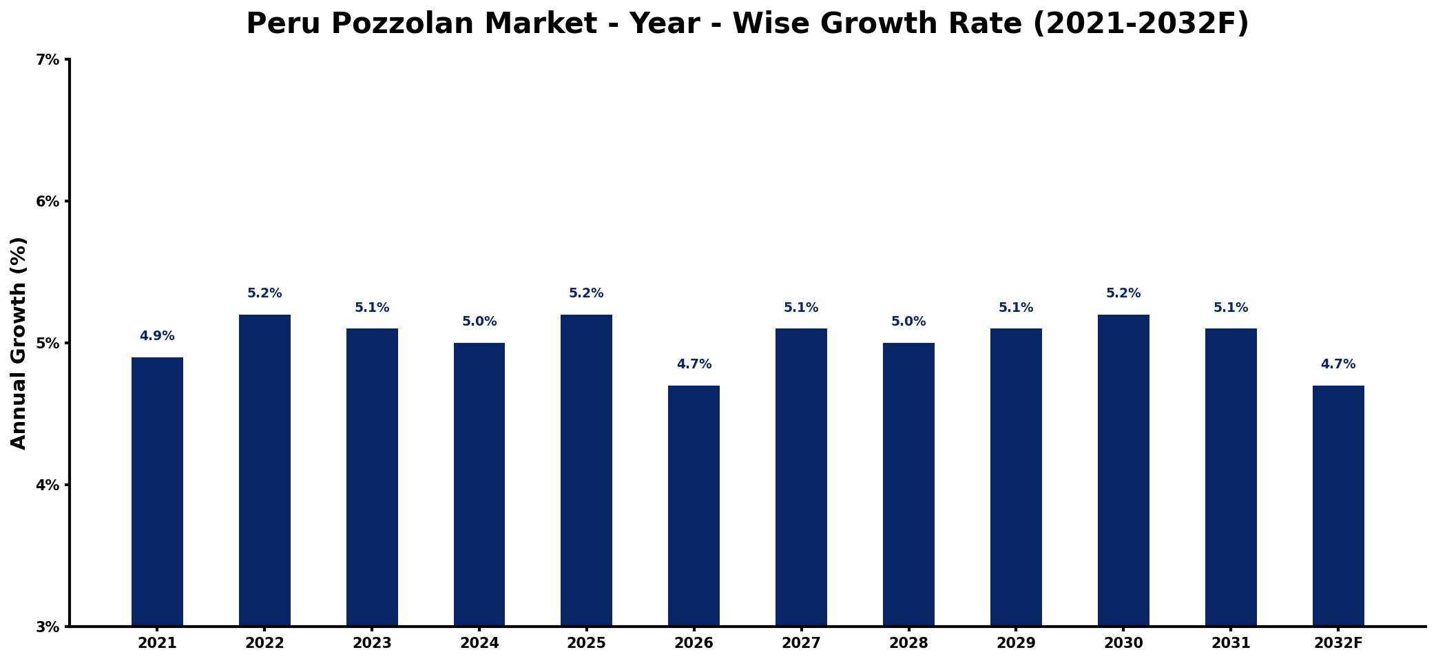 Peru Pozzolan Market Year-wise Growth Rate and Key Drivers