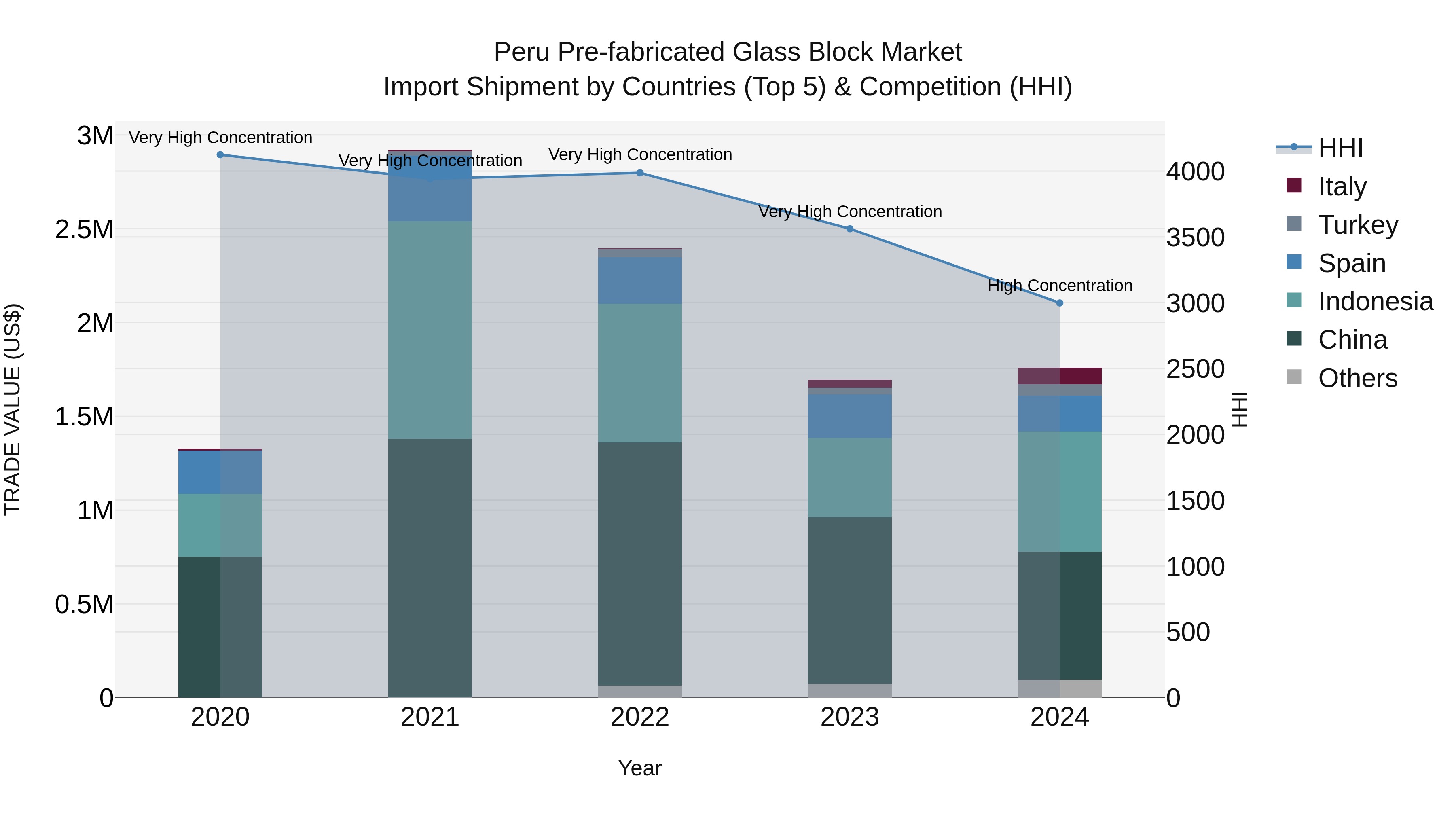 Peru Pre Fabricated Glass Block Market Top 5 Importing Countries and Market Competition (HHI) Analysis