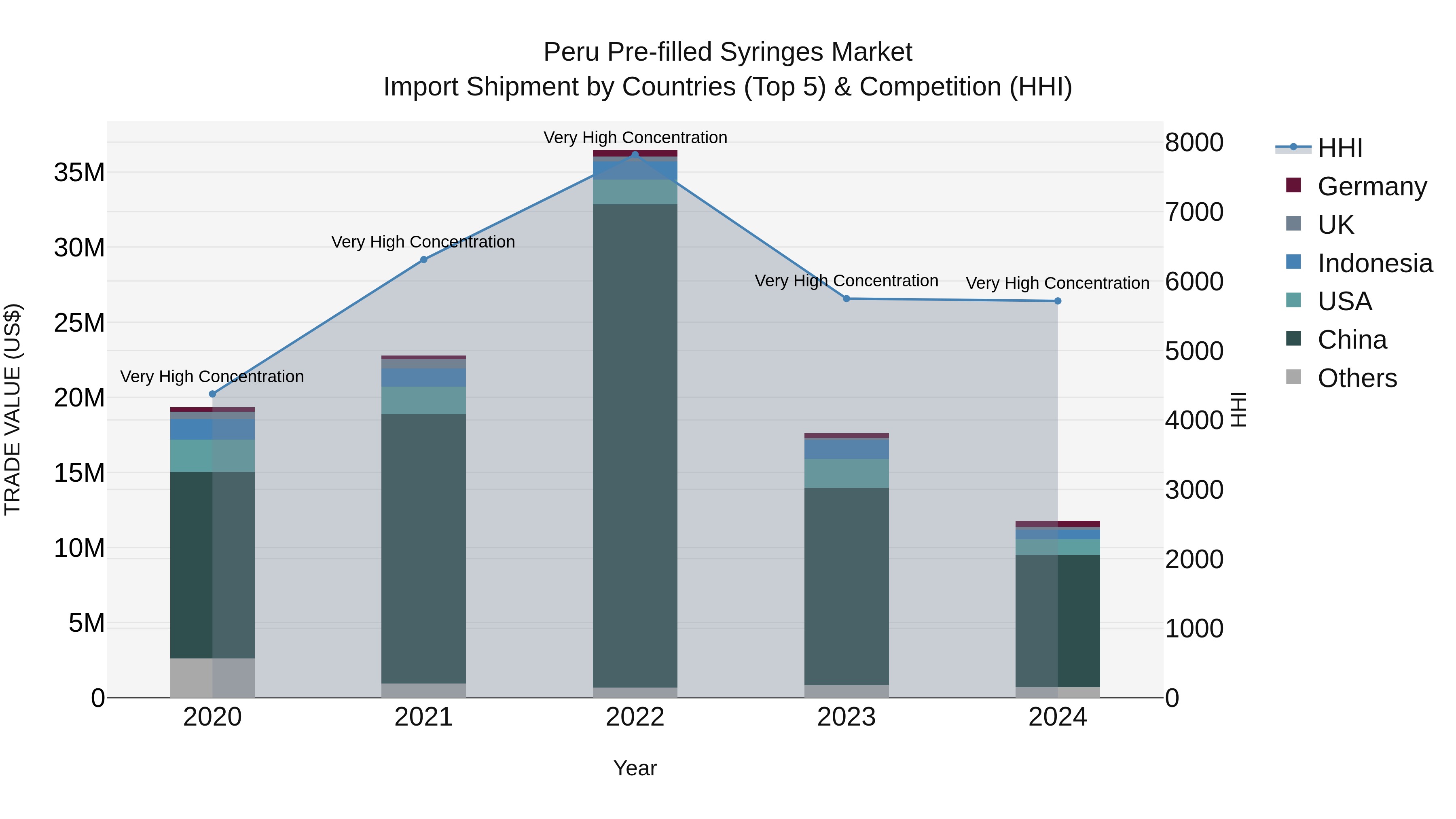 Peru Pre Filled Syringes Market Top 5 Importing Countries and Market Competition (HHI) Analysis