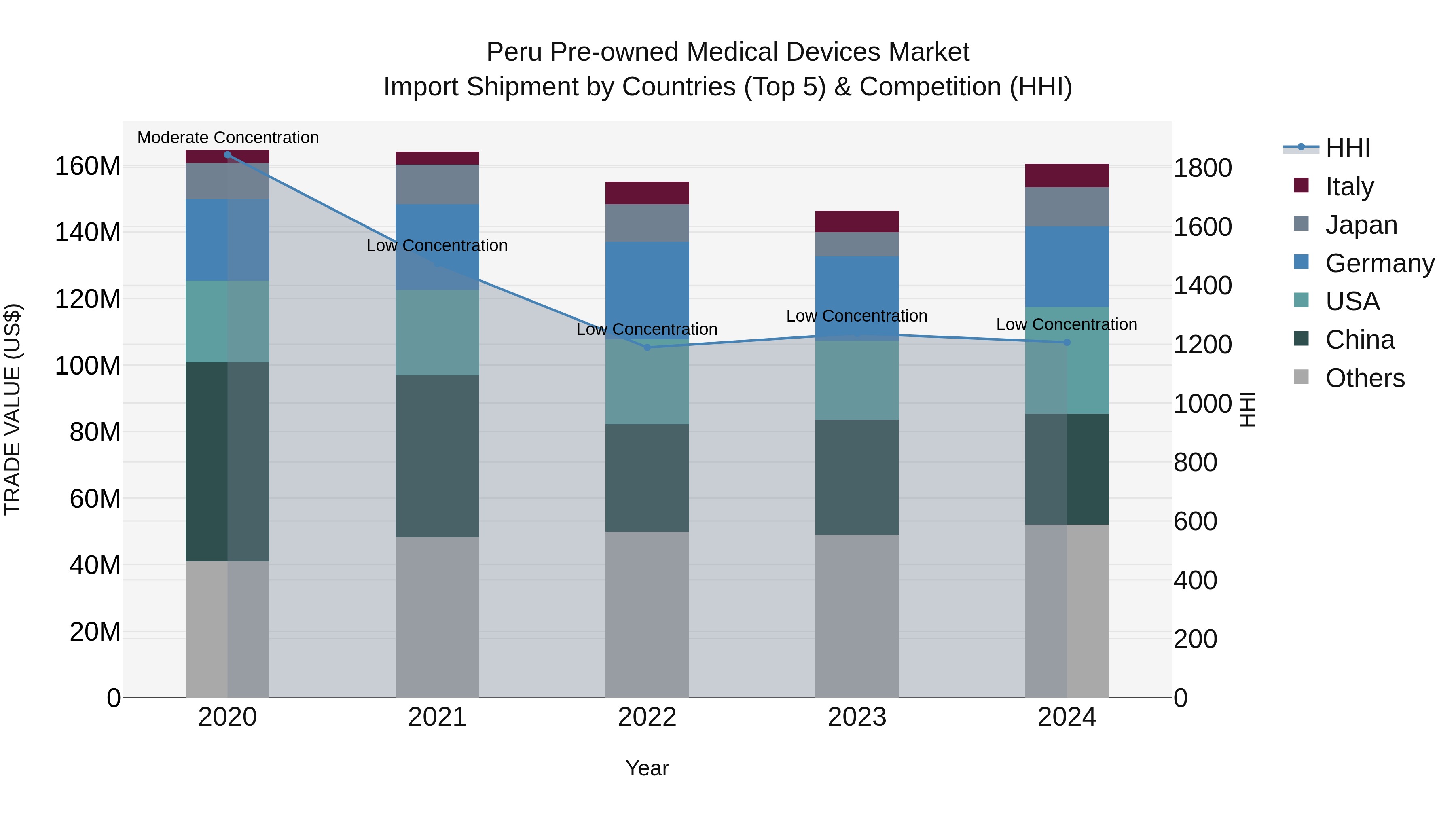 Peru Pre Owned Medical Devices Market Top 5 Importing Countries and Market Competition (HHI) Analysis