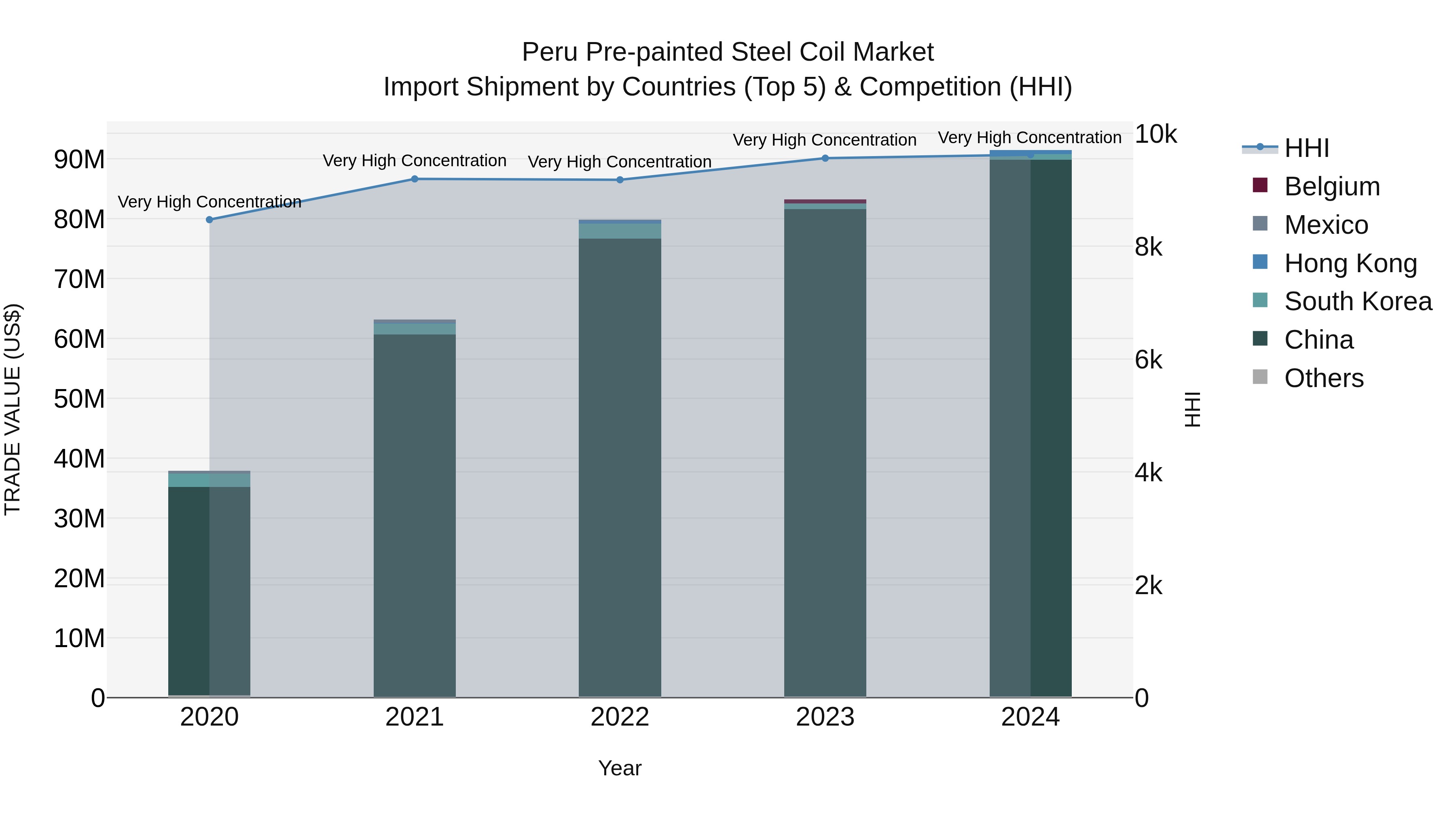 Peru Pre Painted Steel Coil Market Top 5 Importing Countries and Market Competition (HHI) Analysis