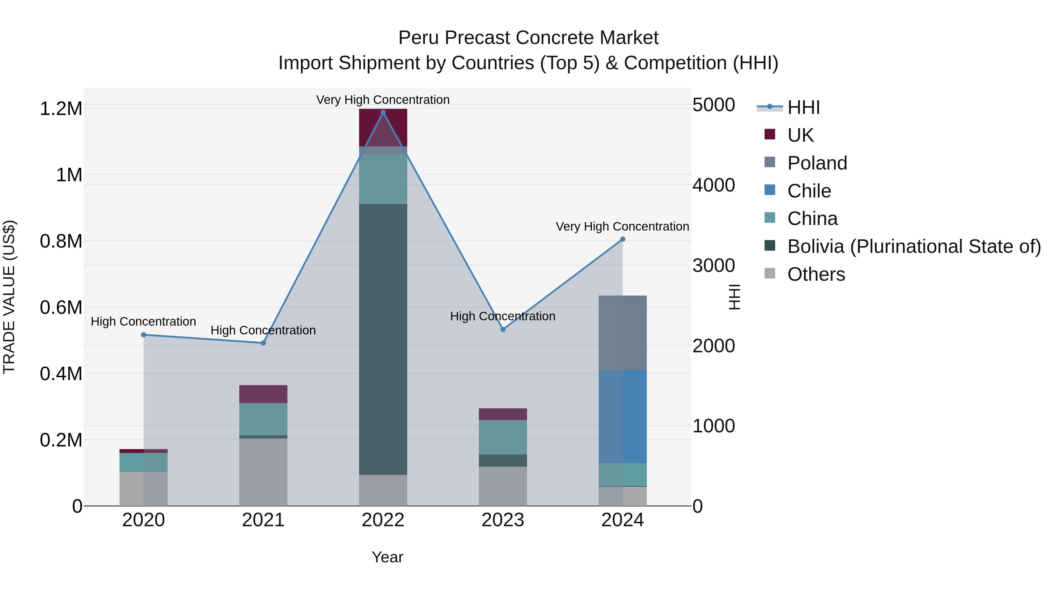 Peru Precast Concrete Market Top 5 Importing Countries and Market Competition (HHI) Analysis
