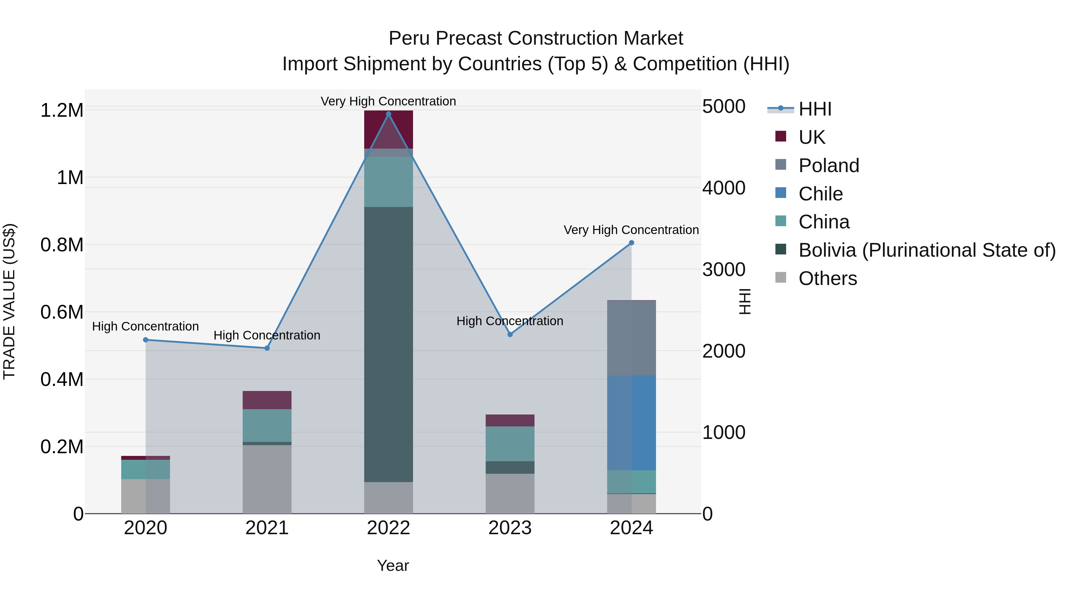 Peru Precast Construction Market Top 5 Importing Countries and Market Competition (HHI) Analysis