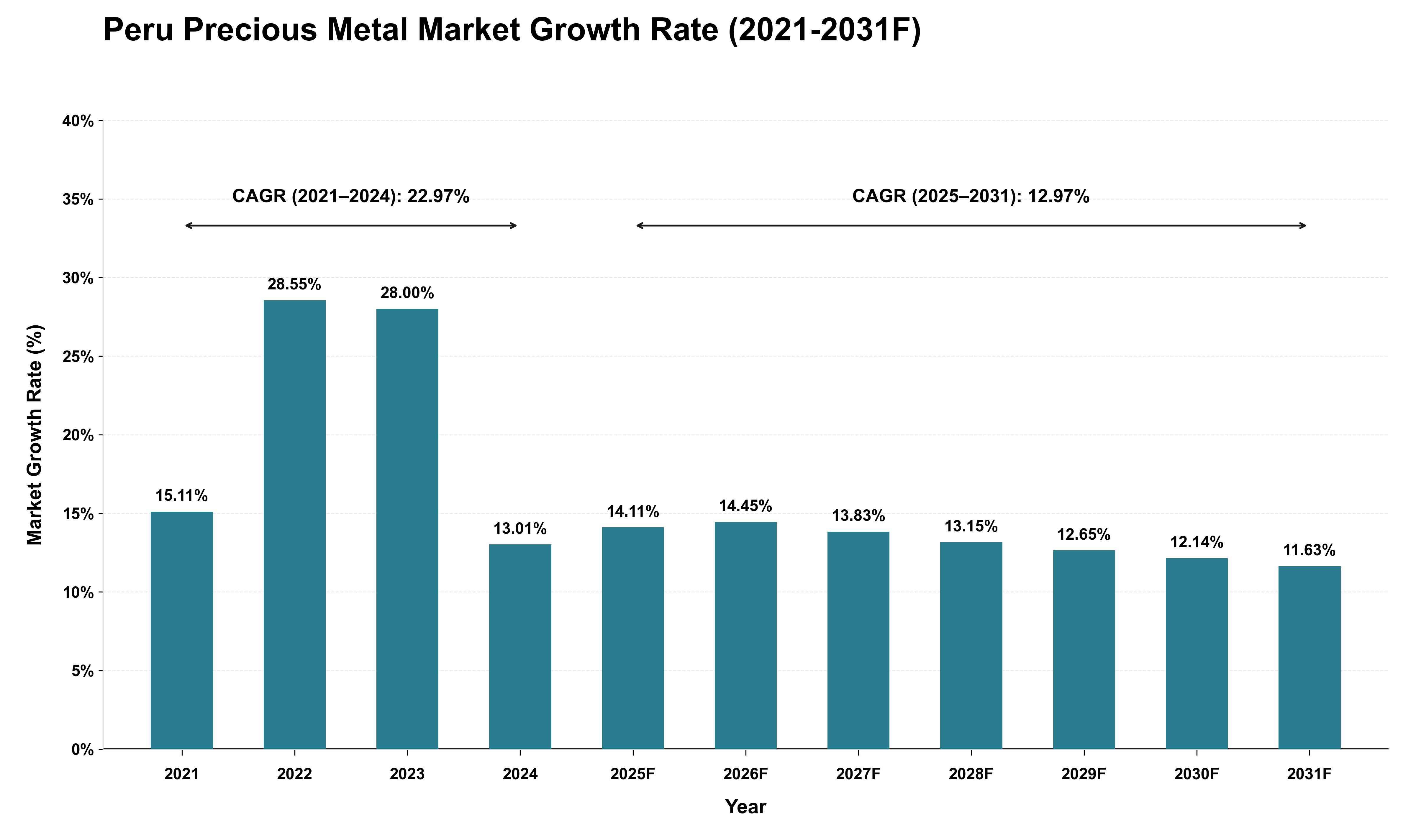Peru Precious Metal Market Growth Rate Analysis (2021 - 2031)