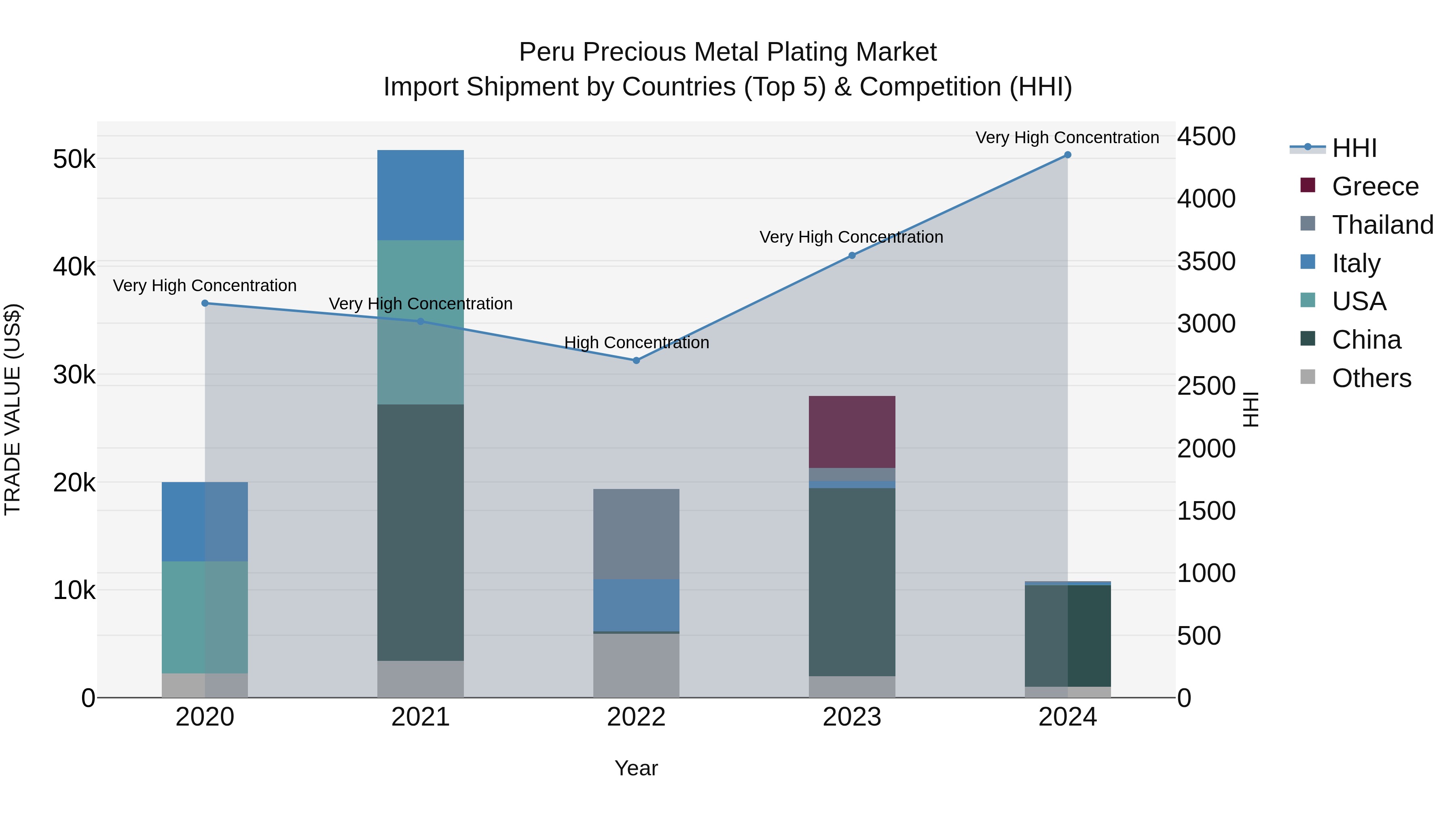 Peru Precious Metal Plating Market Top 5 Importing Countries and Market Competition (HHI) Analysis