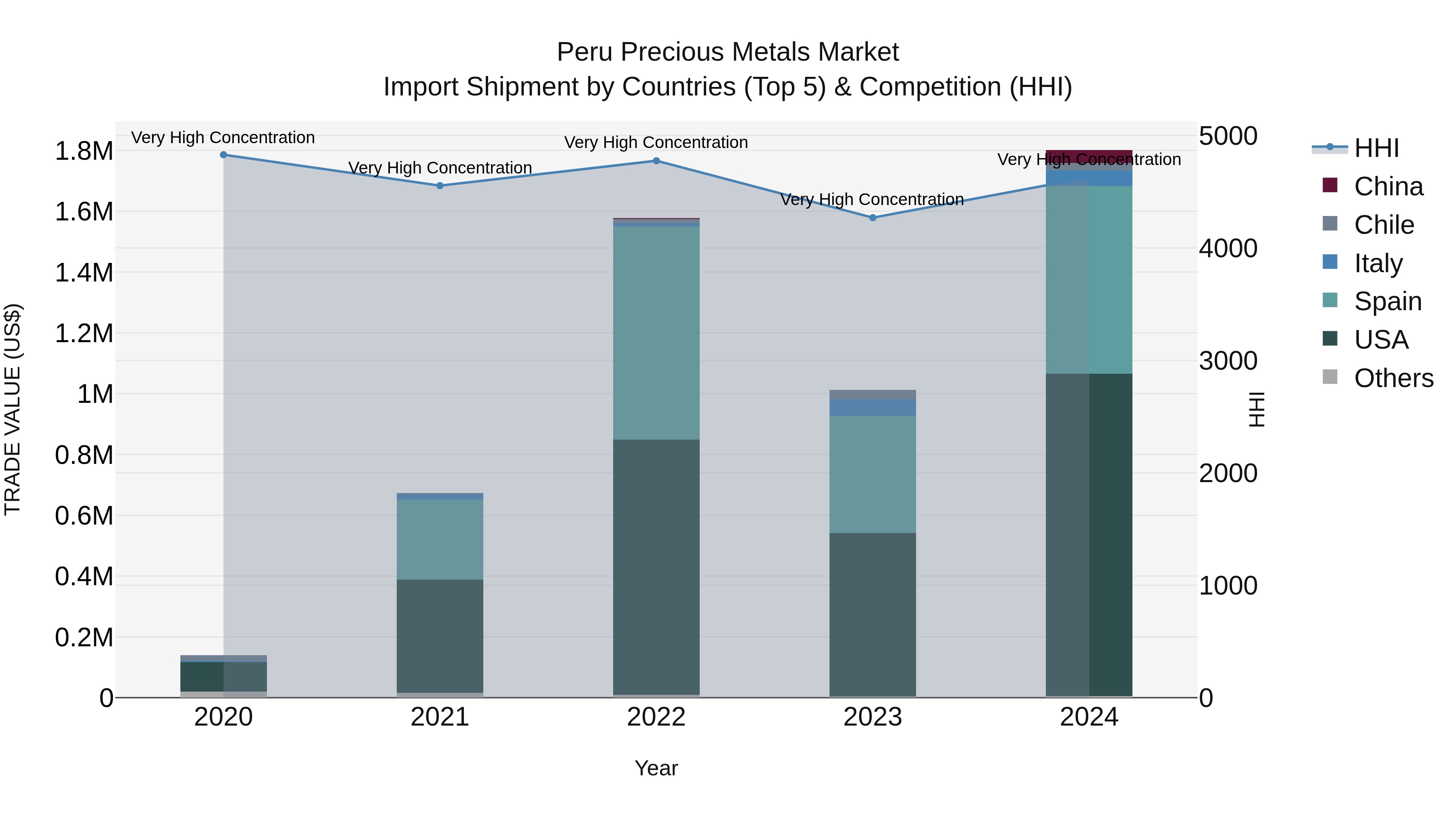 Peru Precious Metals Market Top 5 Importing Countries and Market Competition (HHI) Analysis