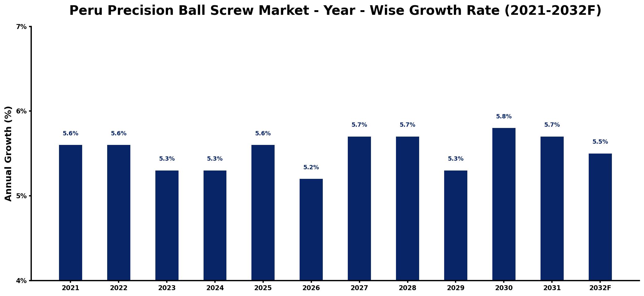 Peru Precision Ball Screw Market Year-wise Growth Rate and Key Drivers