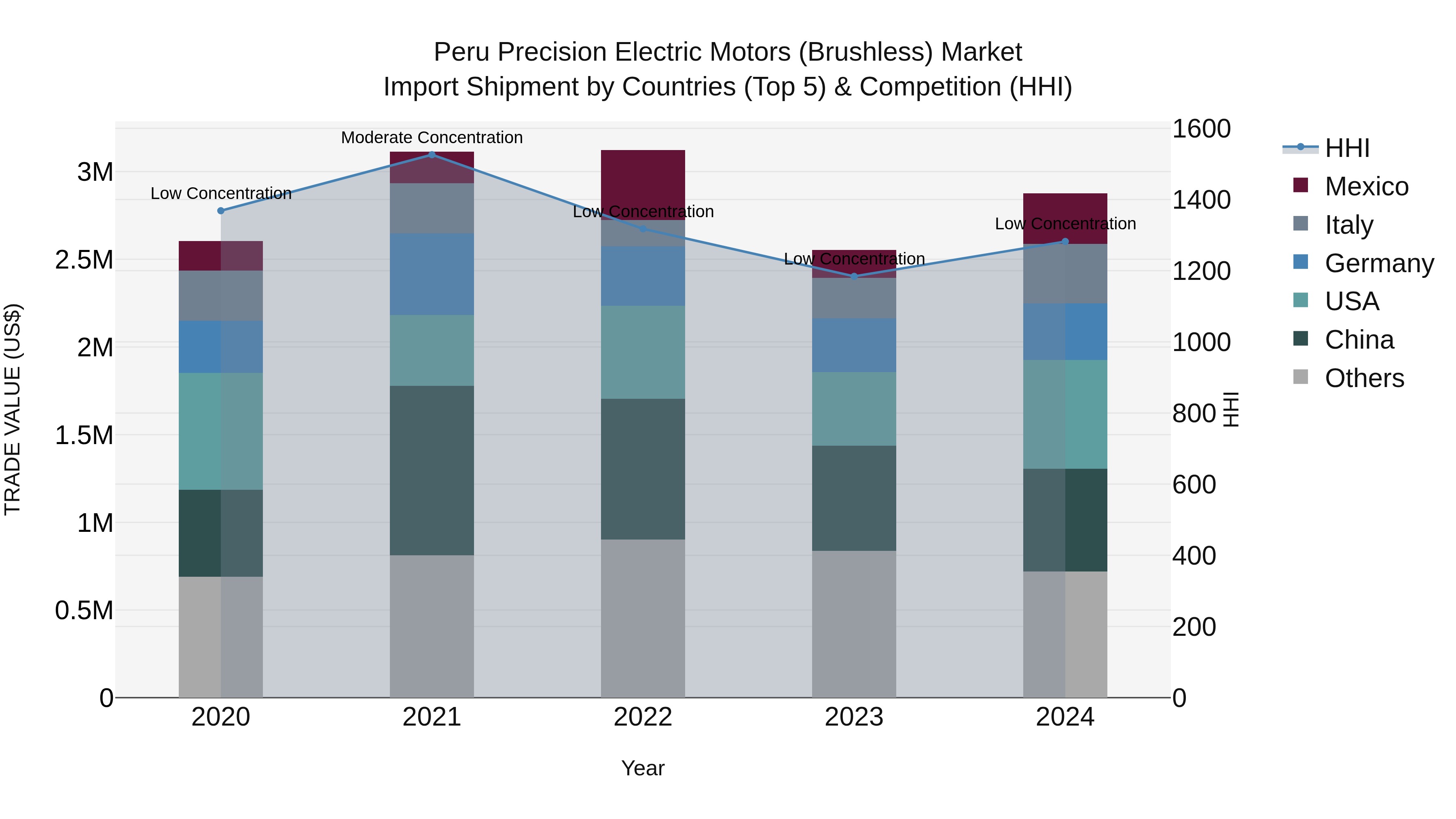 Peru Precision Electric Motors Brushless Market Top 5 Importing Countries and Market Competition (HHI) Analysis
