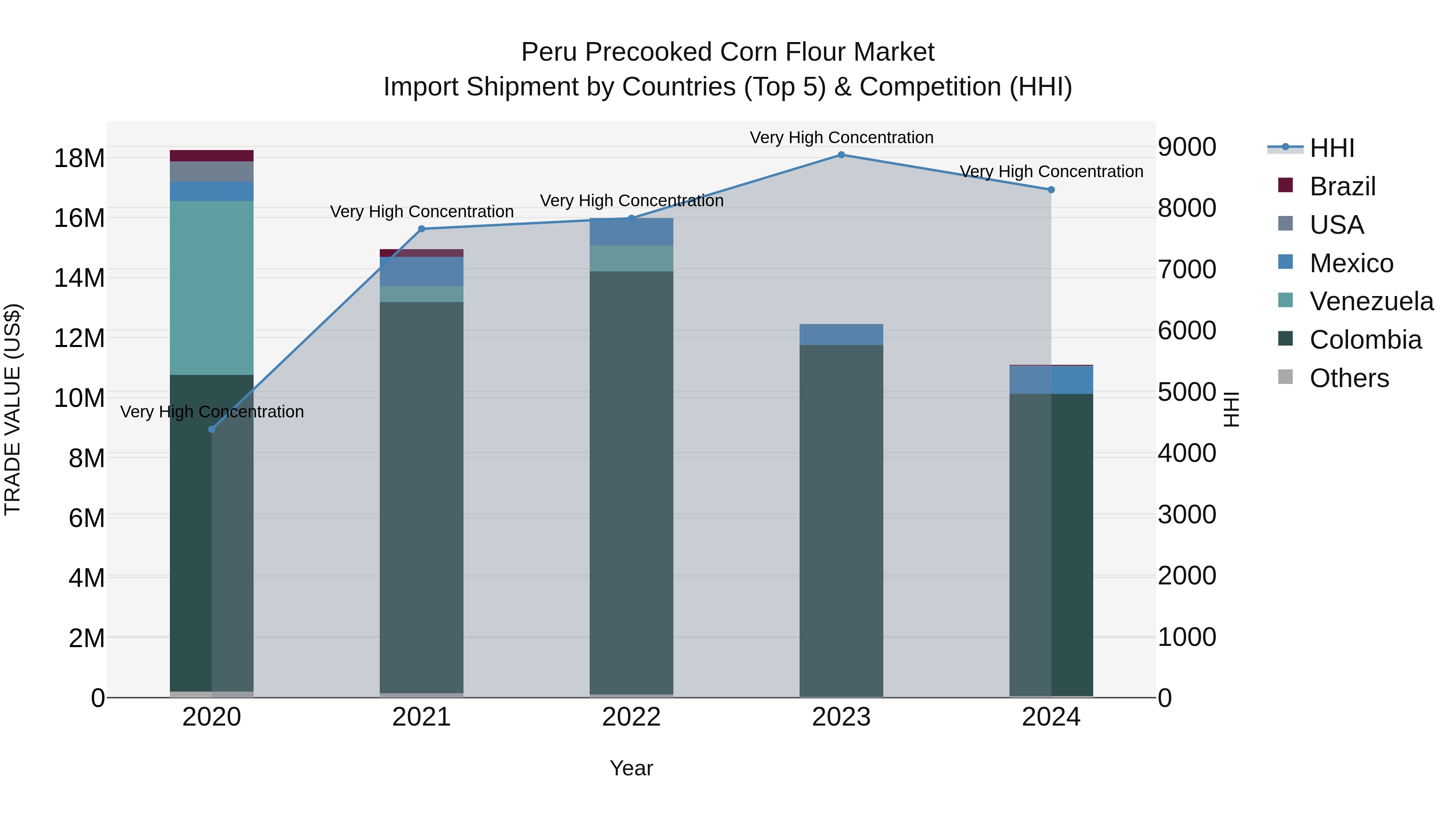 Peru Precooked Corn Flour Market Top 5 Importing Countries and Market Competition (HHI) Analysis