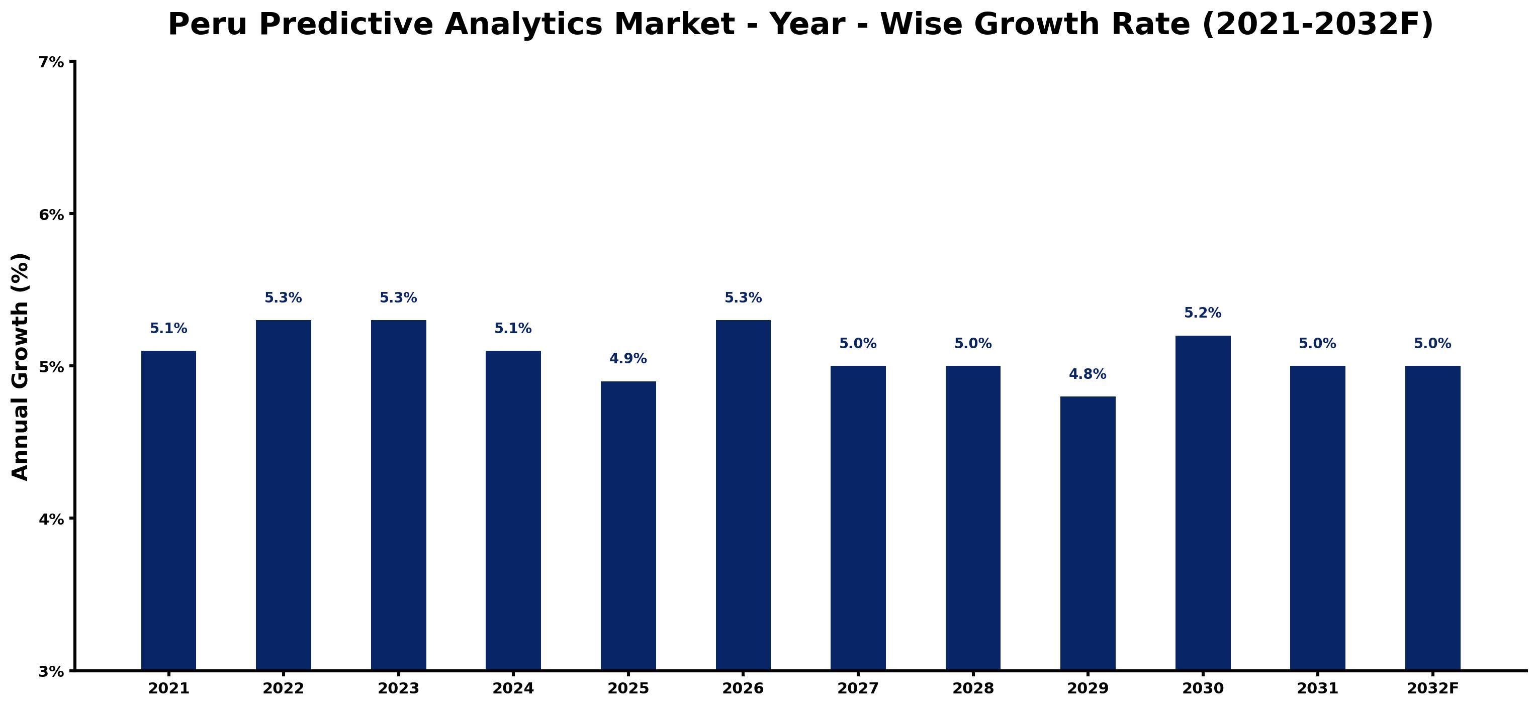 Peru Predictive Analytics Market Year-wise Growth Rate and Key Drivers