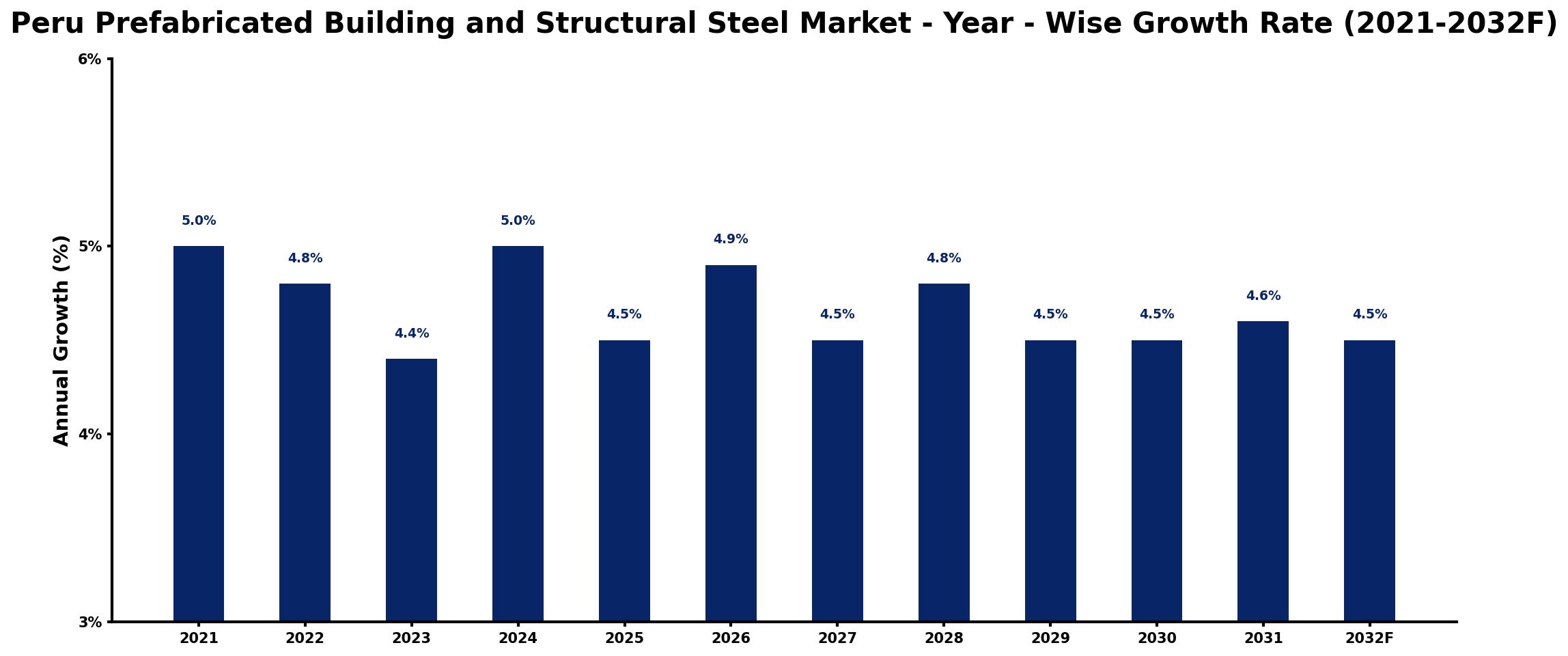 Peru Prefabricated Building and Structural Steel Market Year-wise Growth Rate and Key Drivers