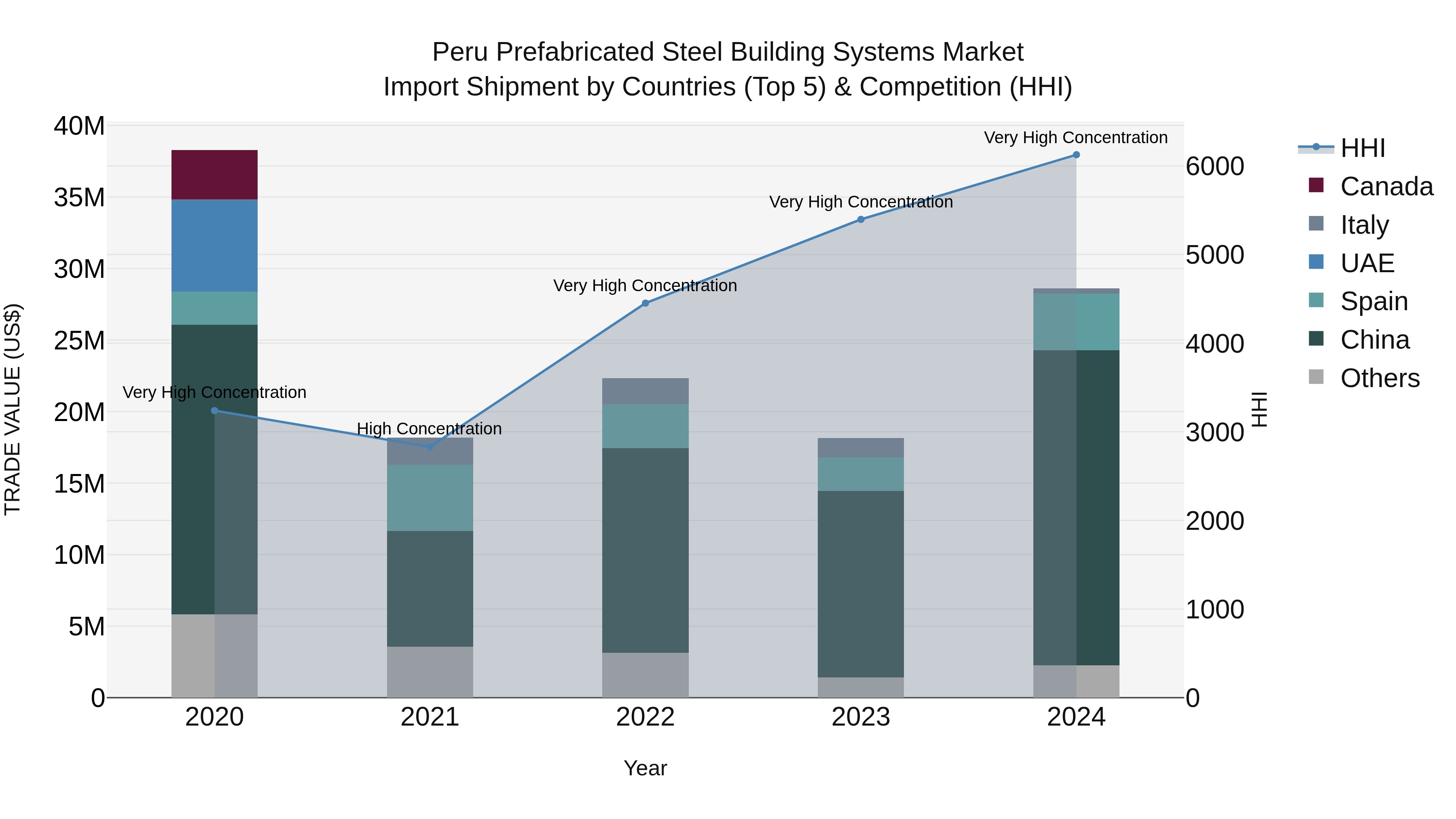 Peru Prefabricated Steel Building Systems Market Top 5 Importing Countries and Market Competition (HHI) Analysis
