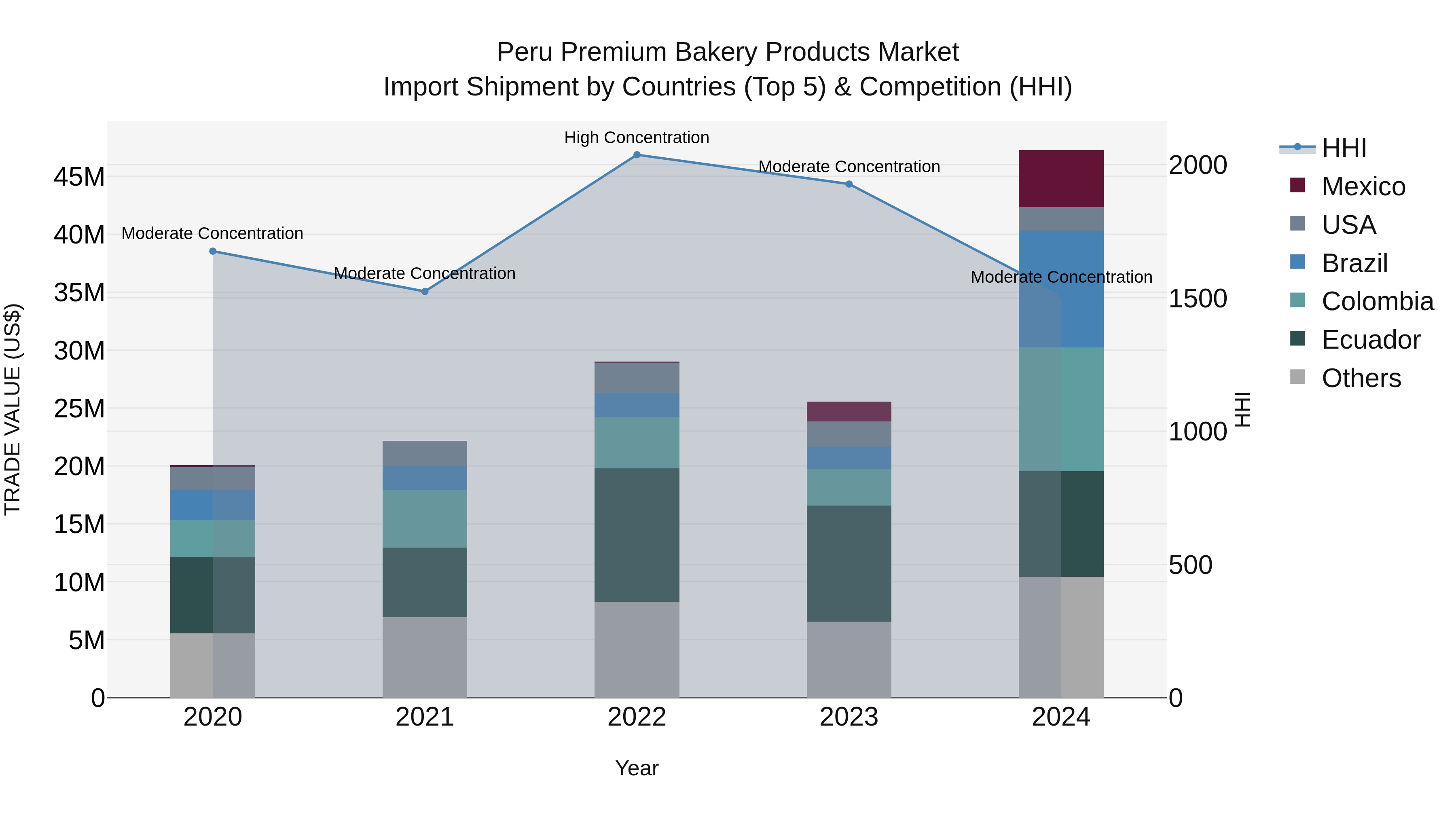 Peru Premium Bakery Products Market Top 5 Importing Countries and Market Competition (HHI) Analysis