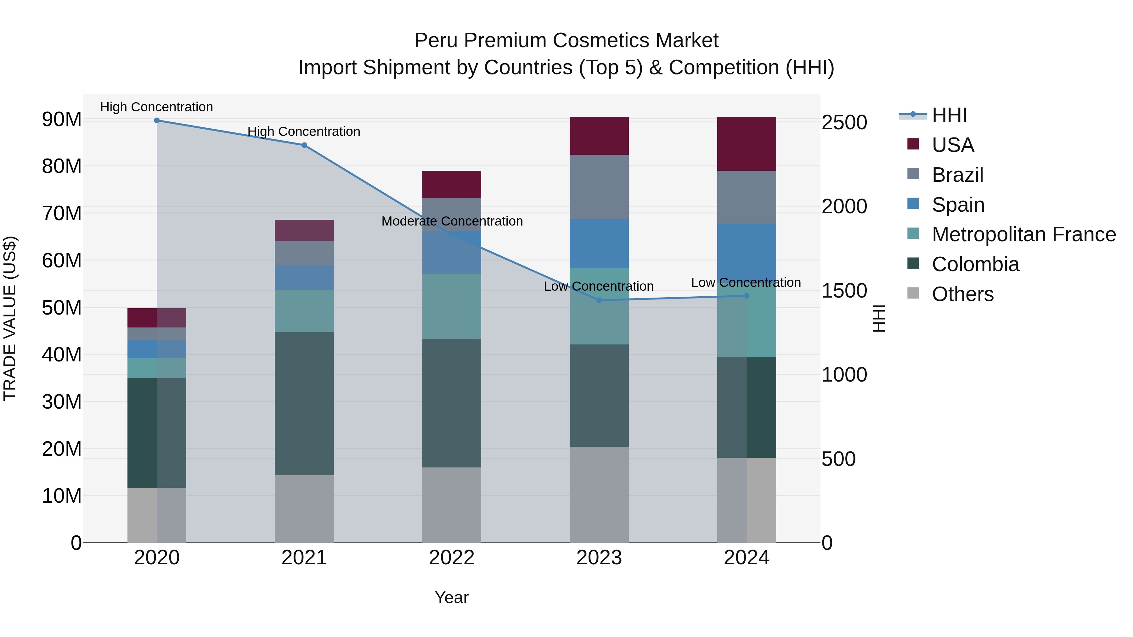 Peru Premium Cosmetics Market Top 5 Importing Countries and Market Competition (HHI) Analysis