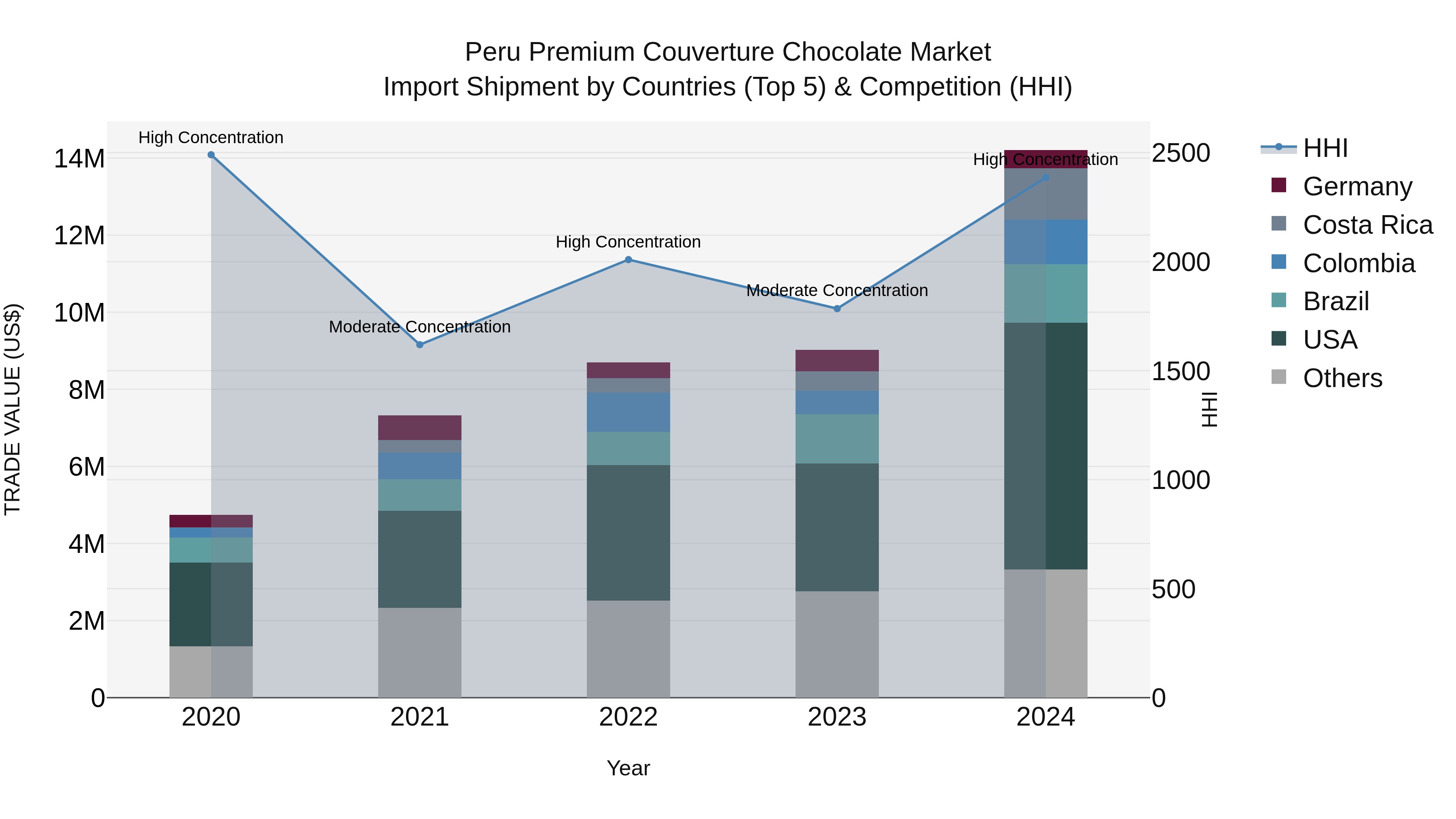 Peru Premium Couverture Chocolate Market Top 5 Importing Countries and Market Competition (HHI) Analysis