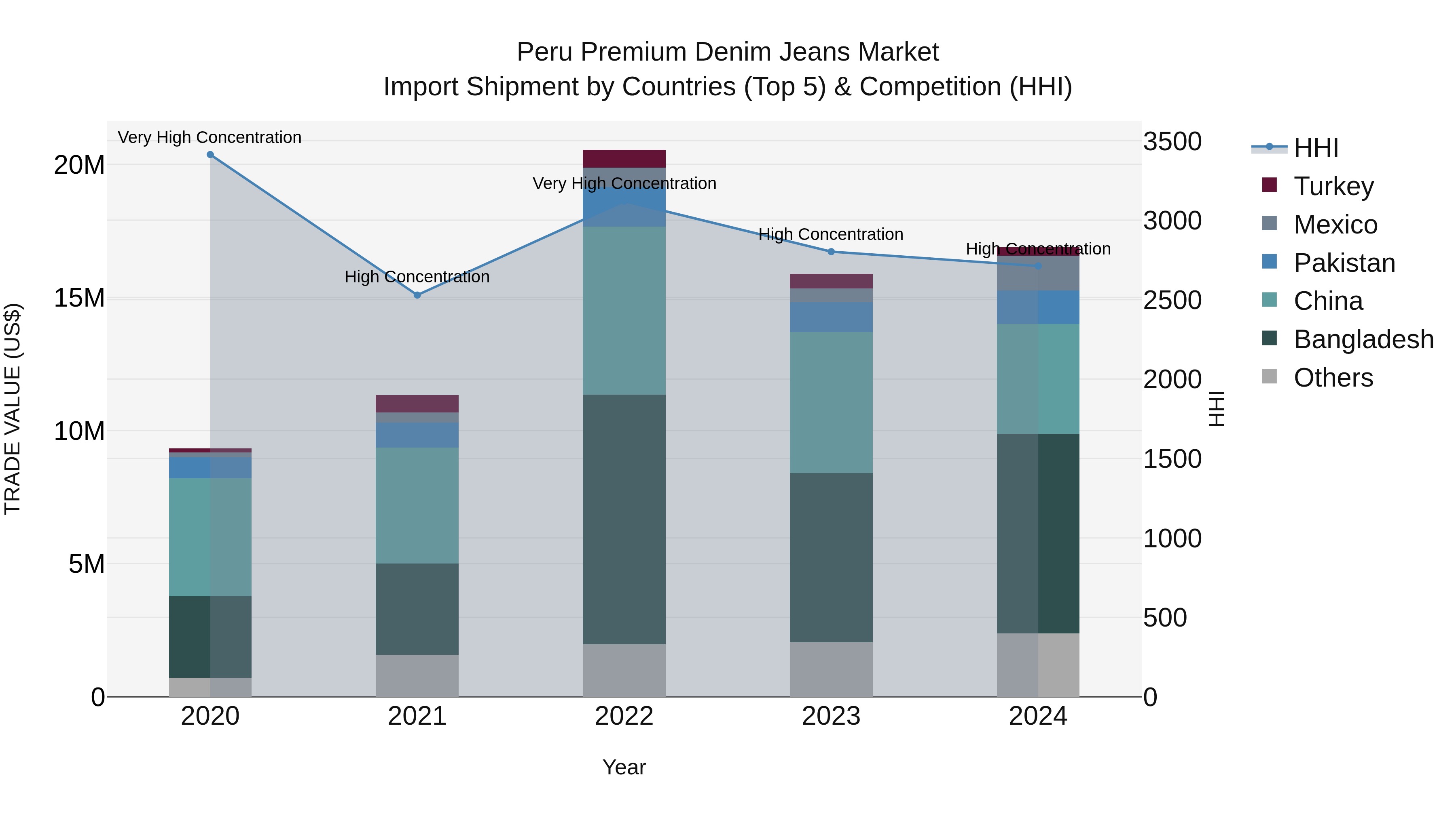 Peru Premium Denim Jeans Market Top 5 Importing Countries and Market Competition (HHI) Analysis