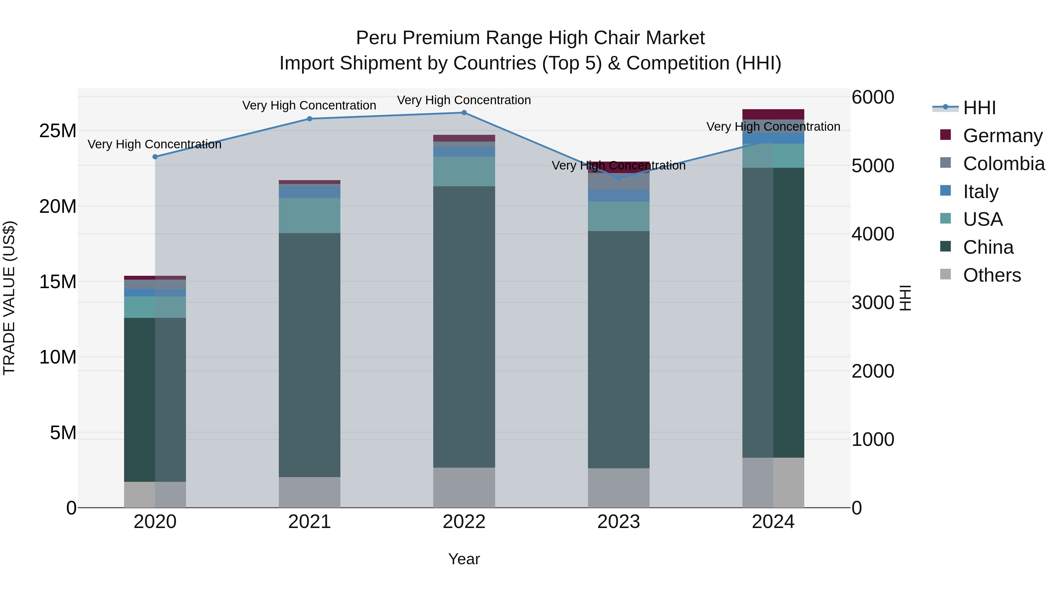 Peru Premium Range High Chair Market Top 5 Importing Countries and Market Competition (HHI) Analysis