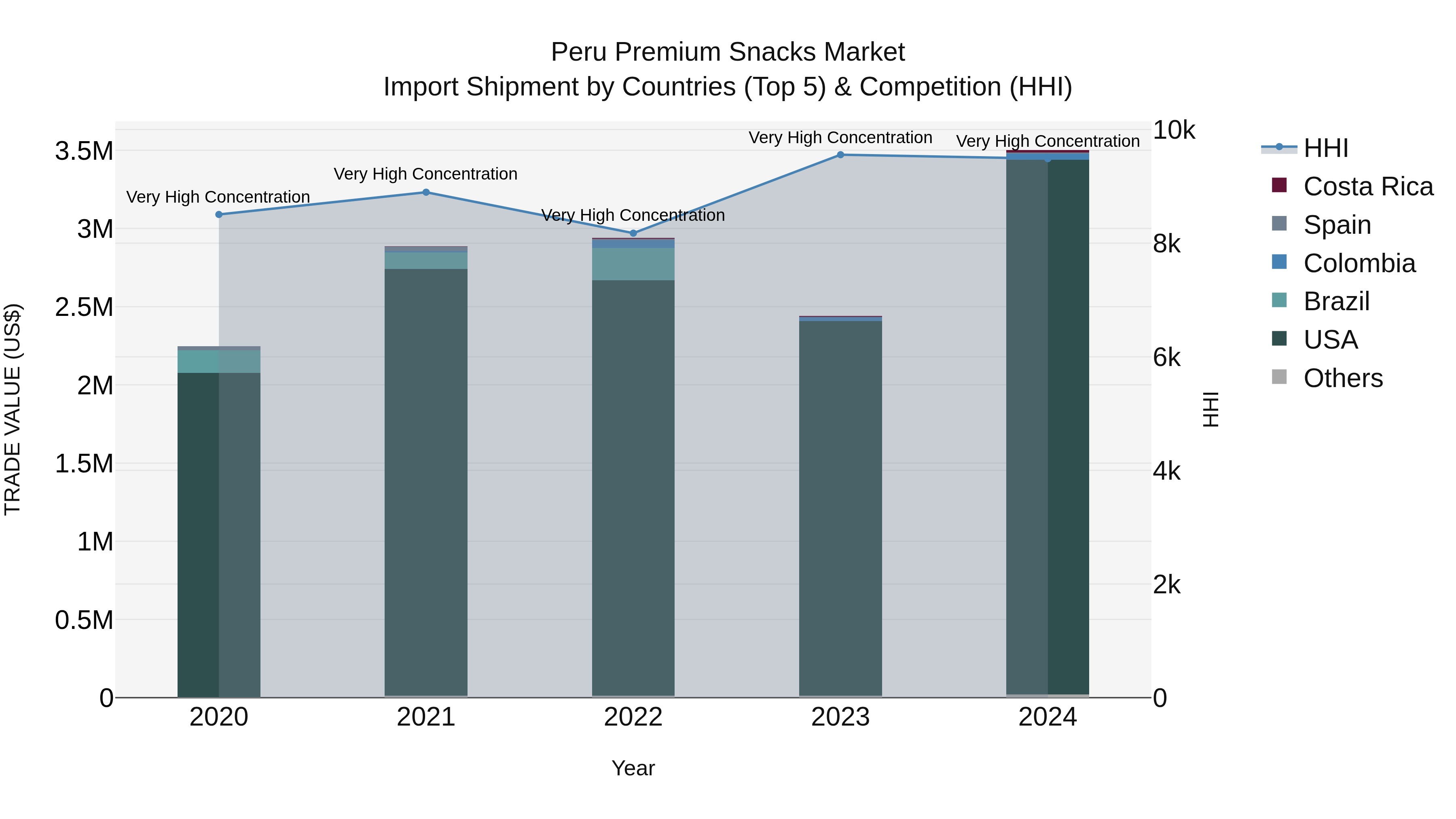 Peru Premium Snacks Market Top 5 Importing Countries and Market Competition (HHI) Analysis