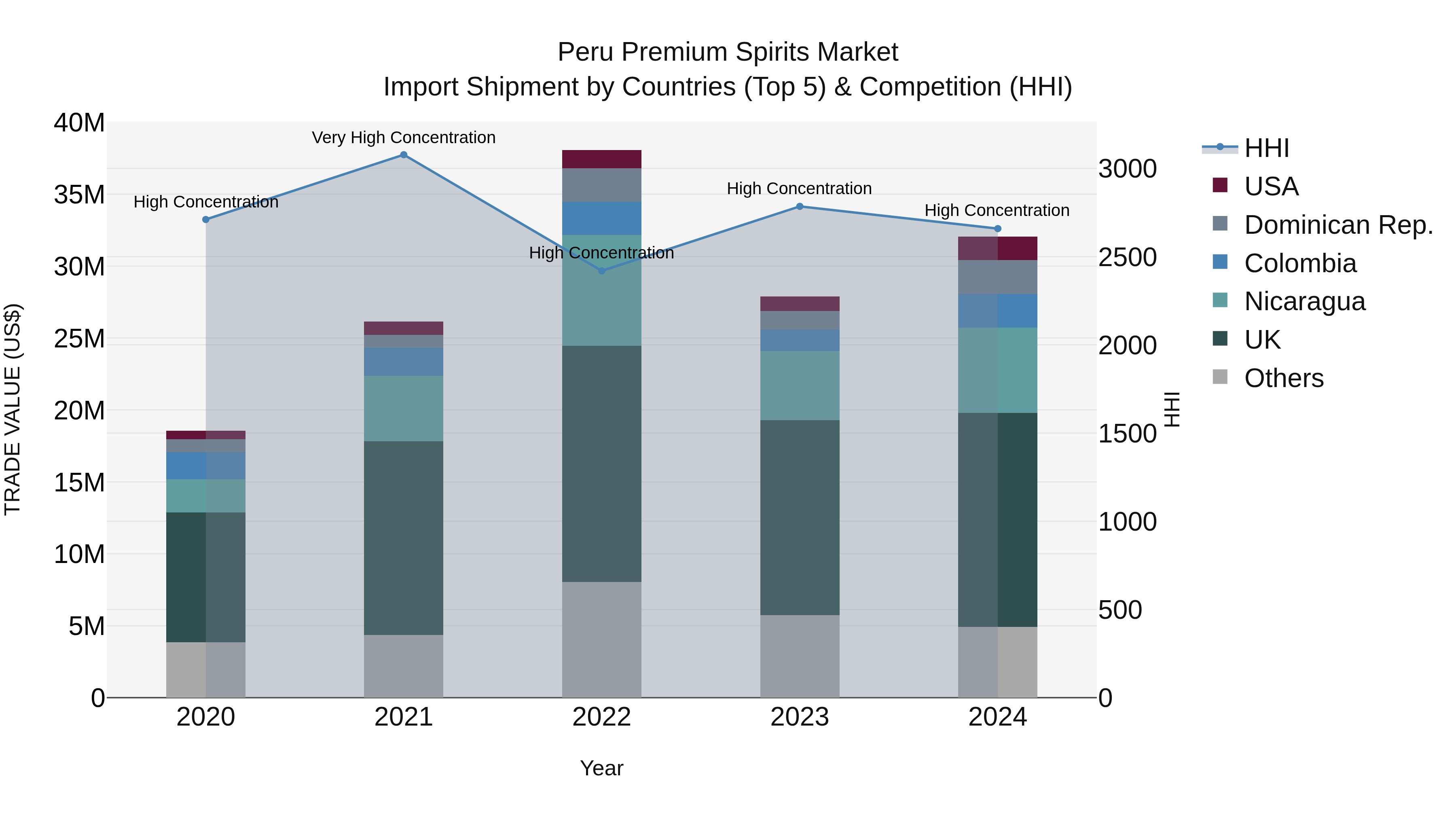 Peru Premium Spirits Market Top 5 Importing Countries and Market Competition (HHI) Analysis