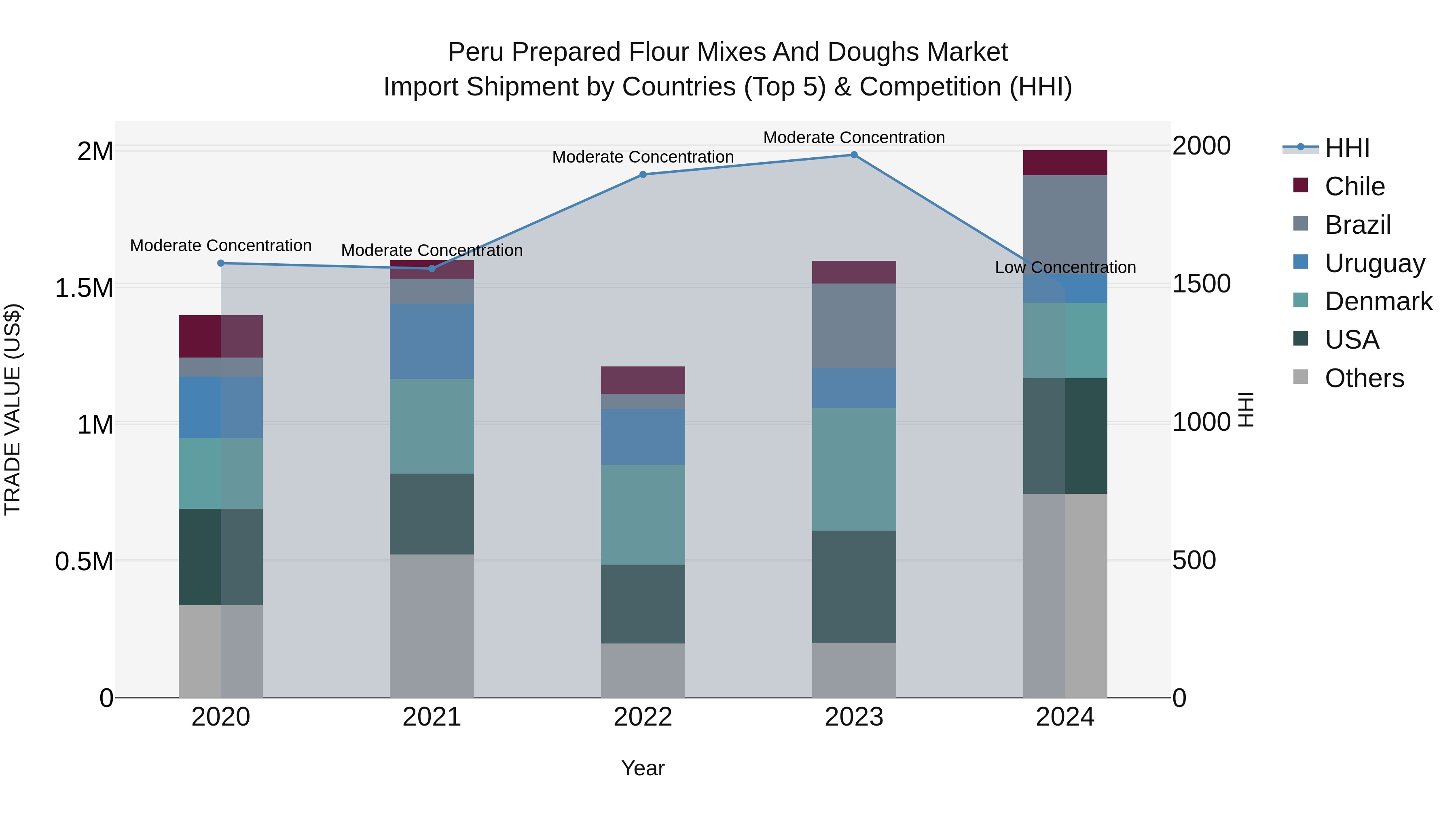 Peru Prepared Flour Mixes And Doughs Market Top 5 Importing Countries and Market Competition (HHI) Analysis