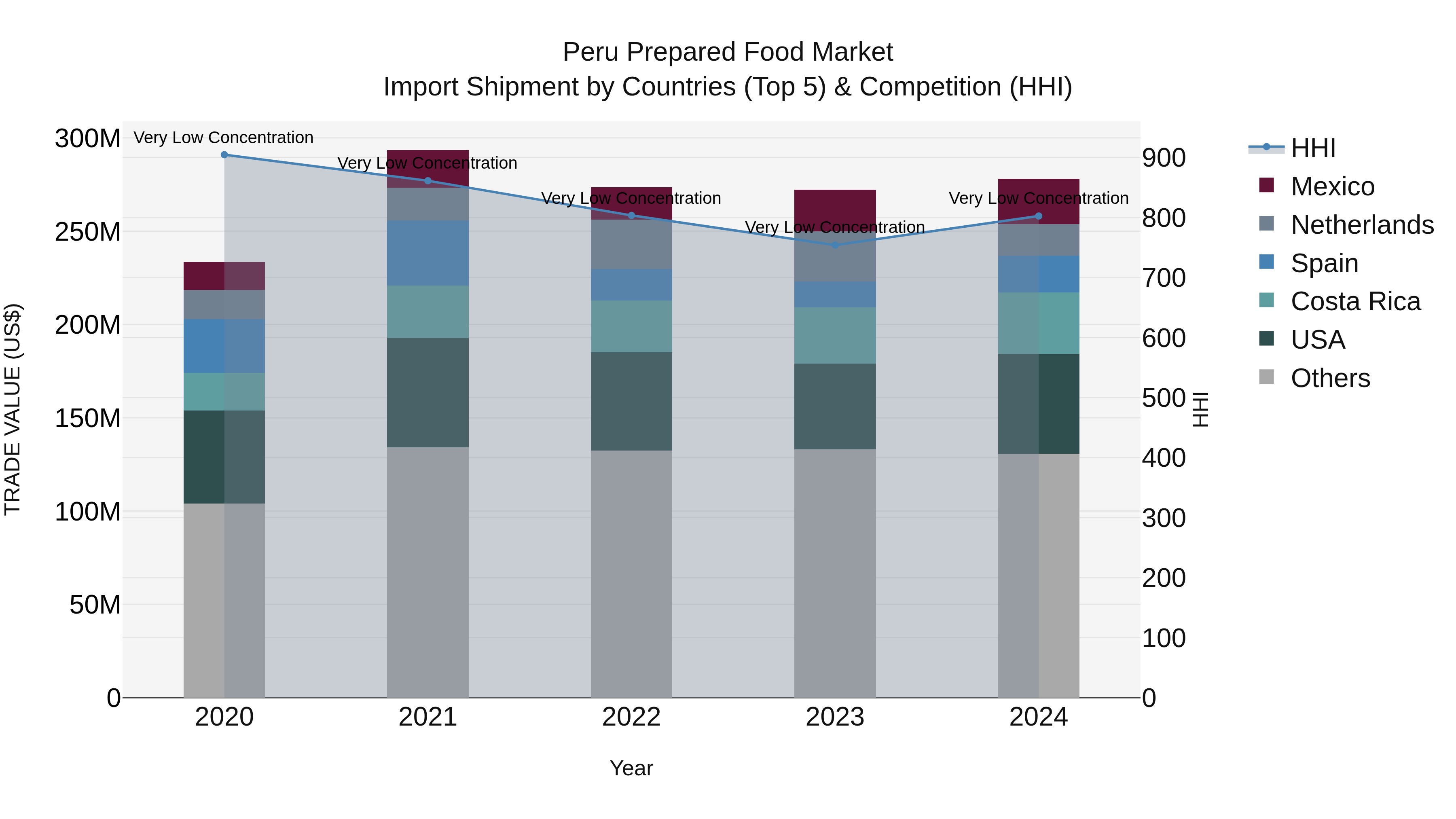 Peru Prepared Food Market Top 5 Importing Countries and Market Competition (HHI) Analysis