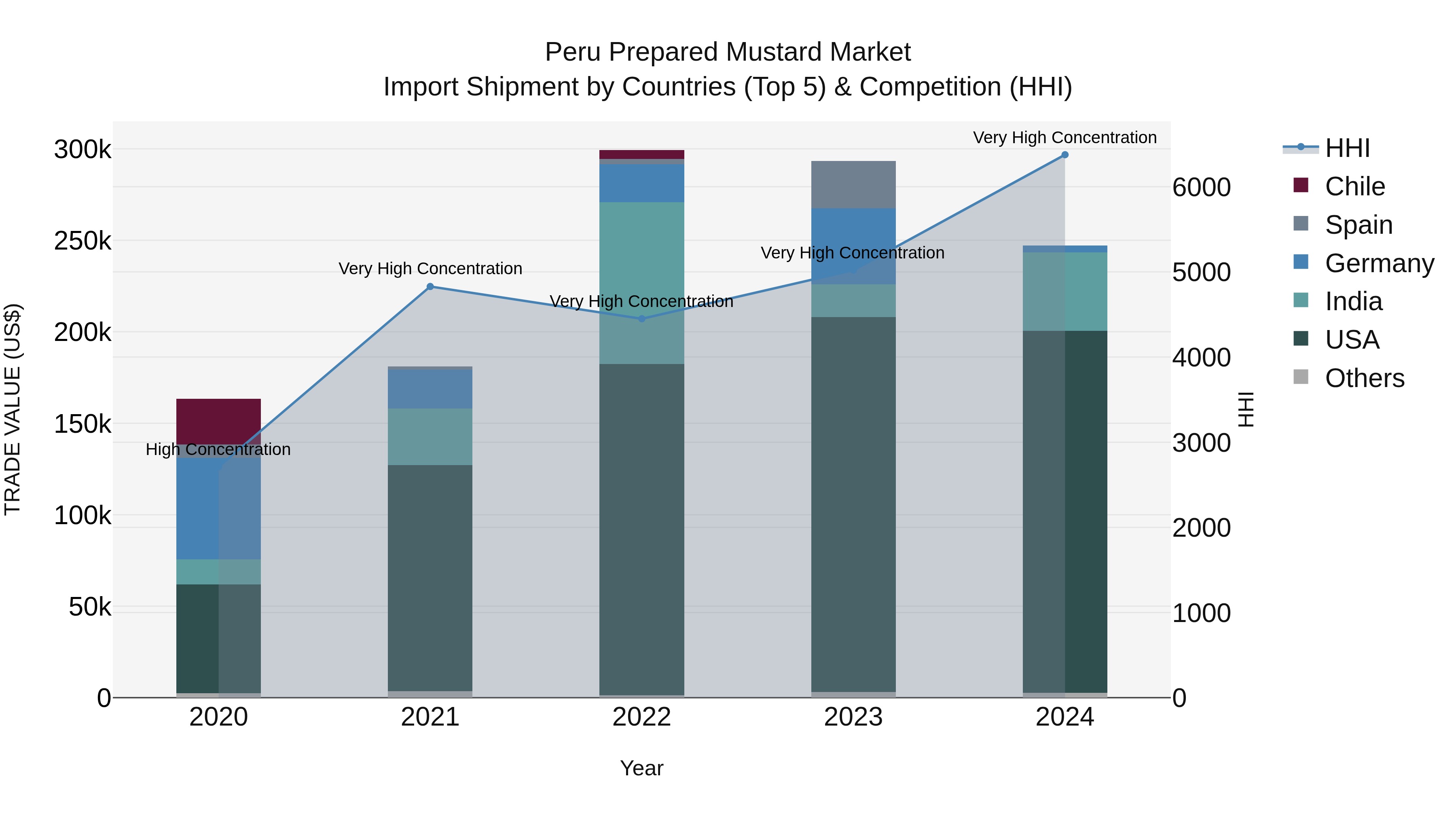 Peru Prepared Mustard Market Top 5 Importing Countries and Market Competition (HHI) Analysis