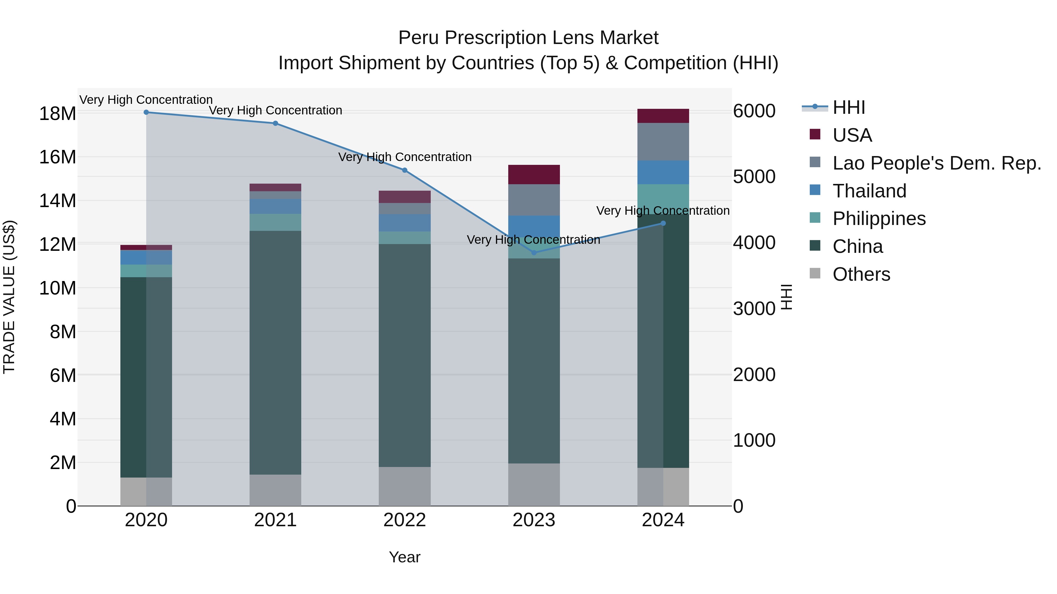Peru Prescription Lens Market Top 5 Importing Countries and Market Competition (HHI) Analysis