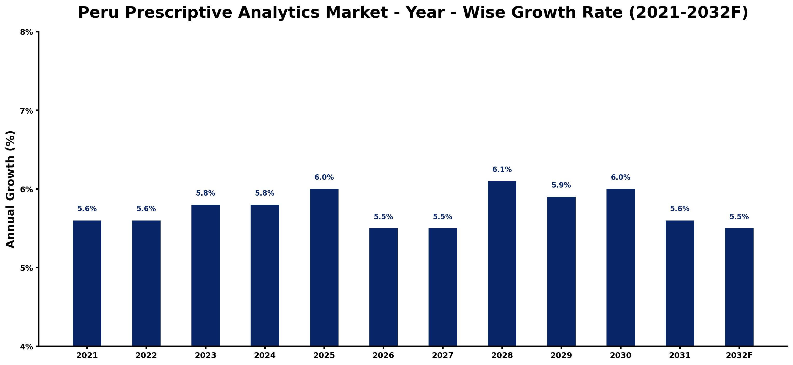 Peru Prescriptive Analytics Market Year-wise Growth Rate and Key Drivers