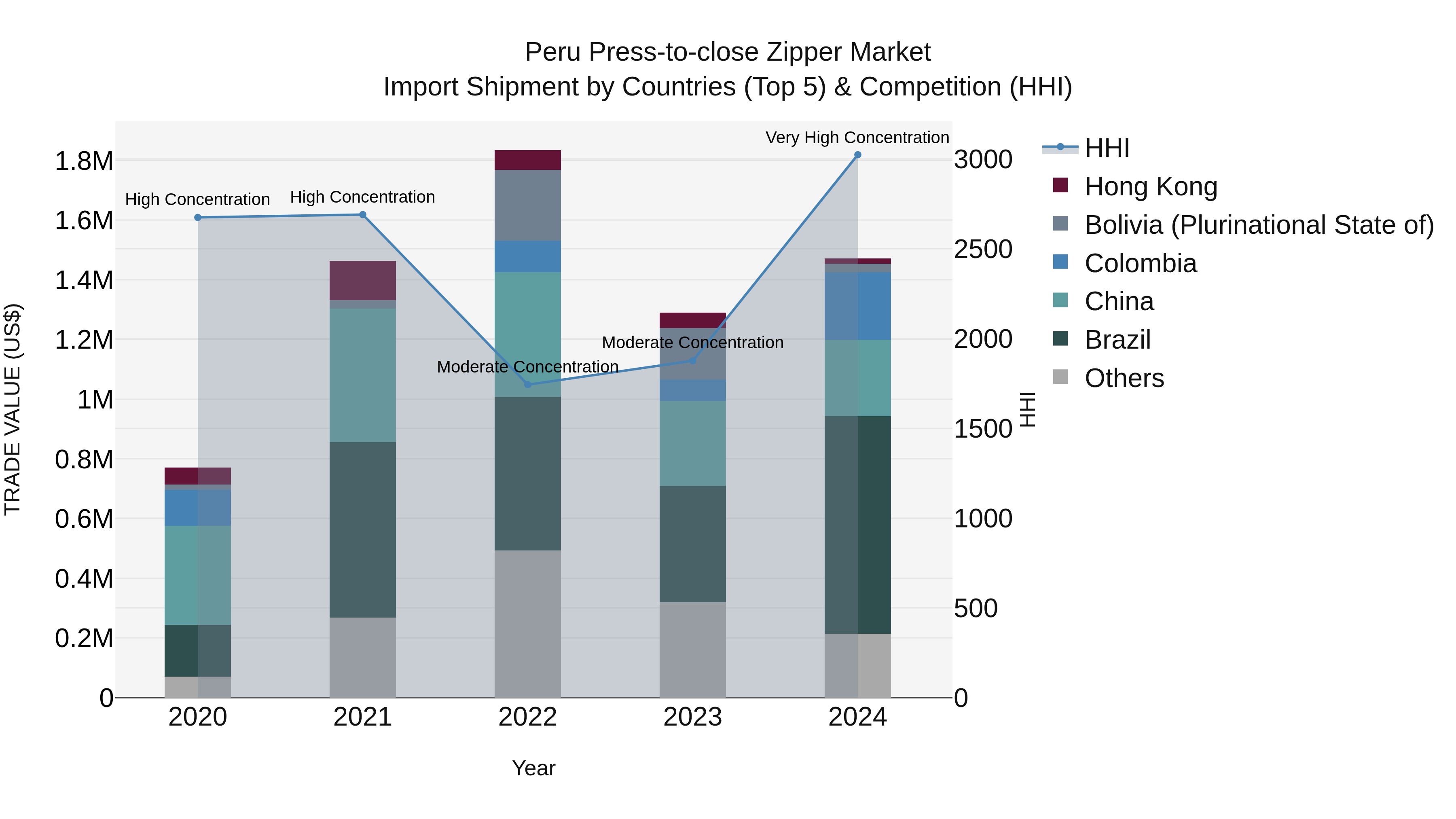 Peru Press To Close Zipper Market Top 5 Importing Countries and Market Competition (HHI) Analysis
