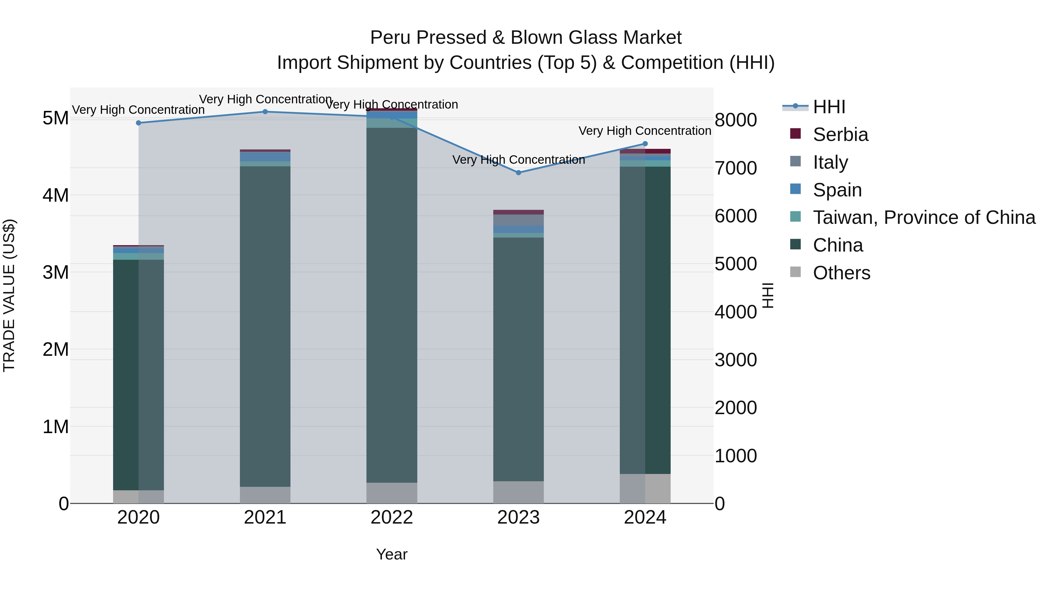 Peru Pressed & Blown Glass Market Top 5 Importing Countries and Market Competition (HHI) Analysis
