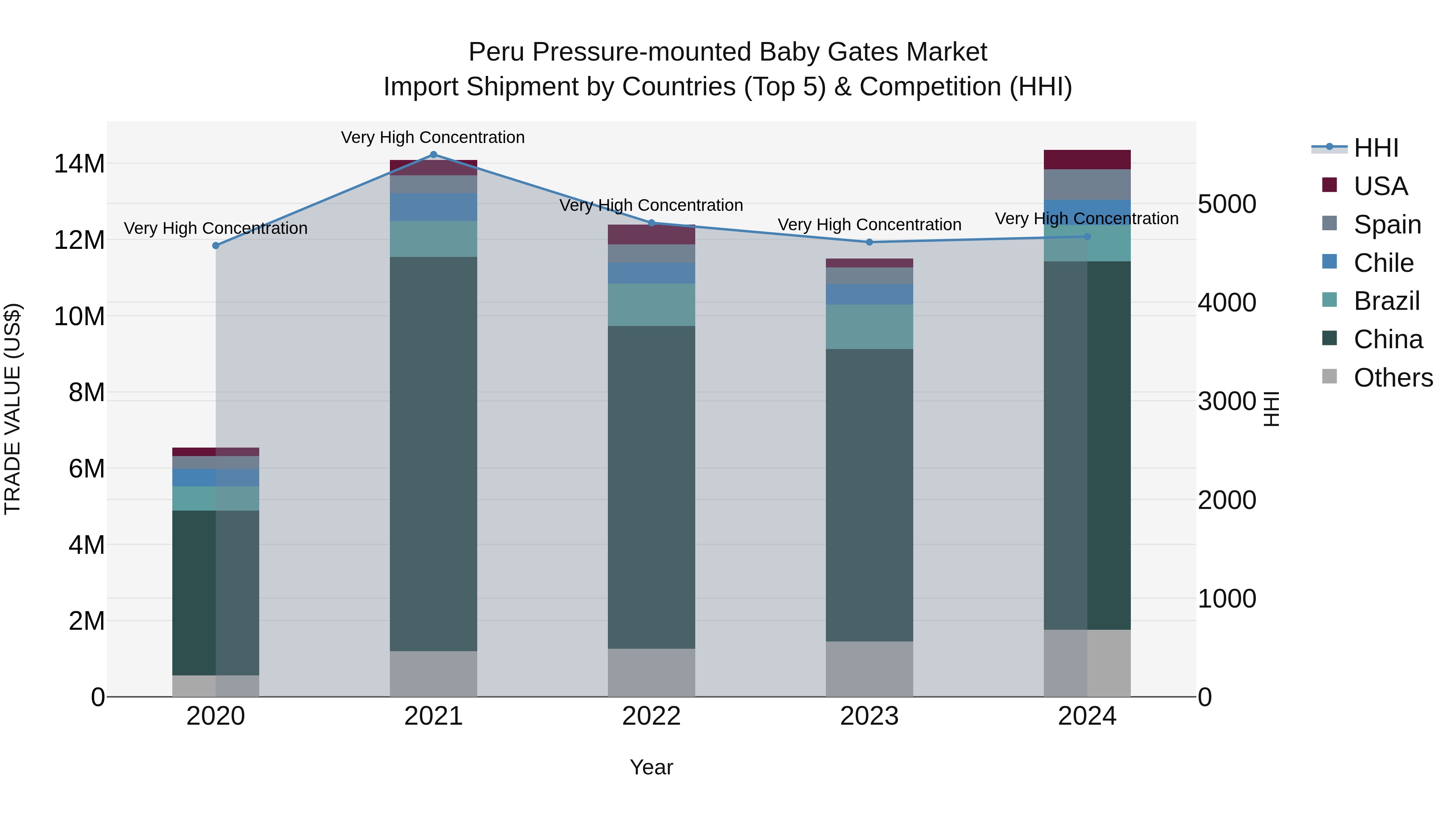 Peru Pressure Mounted Baby Gates Market Top 5 Importing Countries and Market Competition (HHI) Analysis