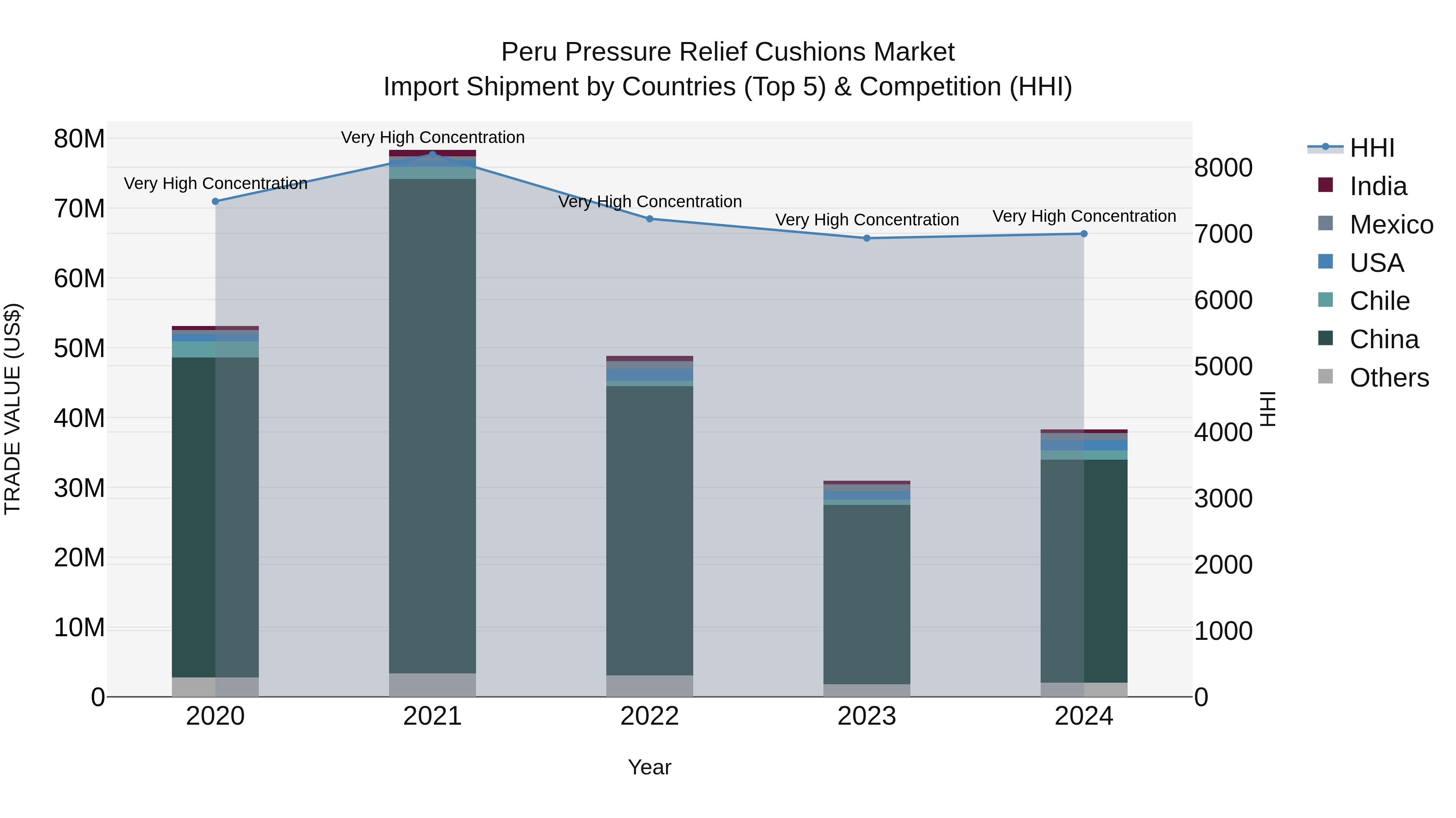 Peru Pressure Relief Cushions Market Top 5 Importing Countries and Market Competition (HHI) Analysis