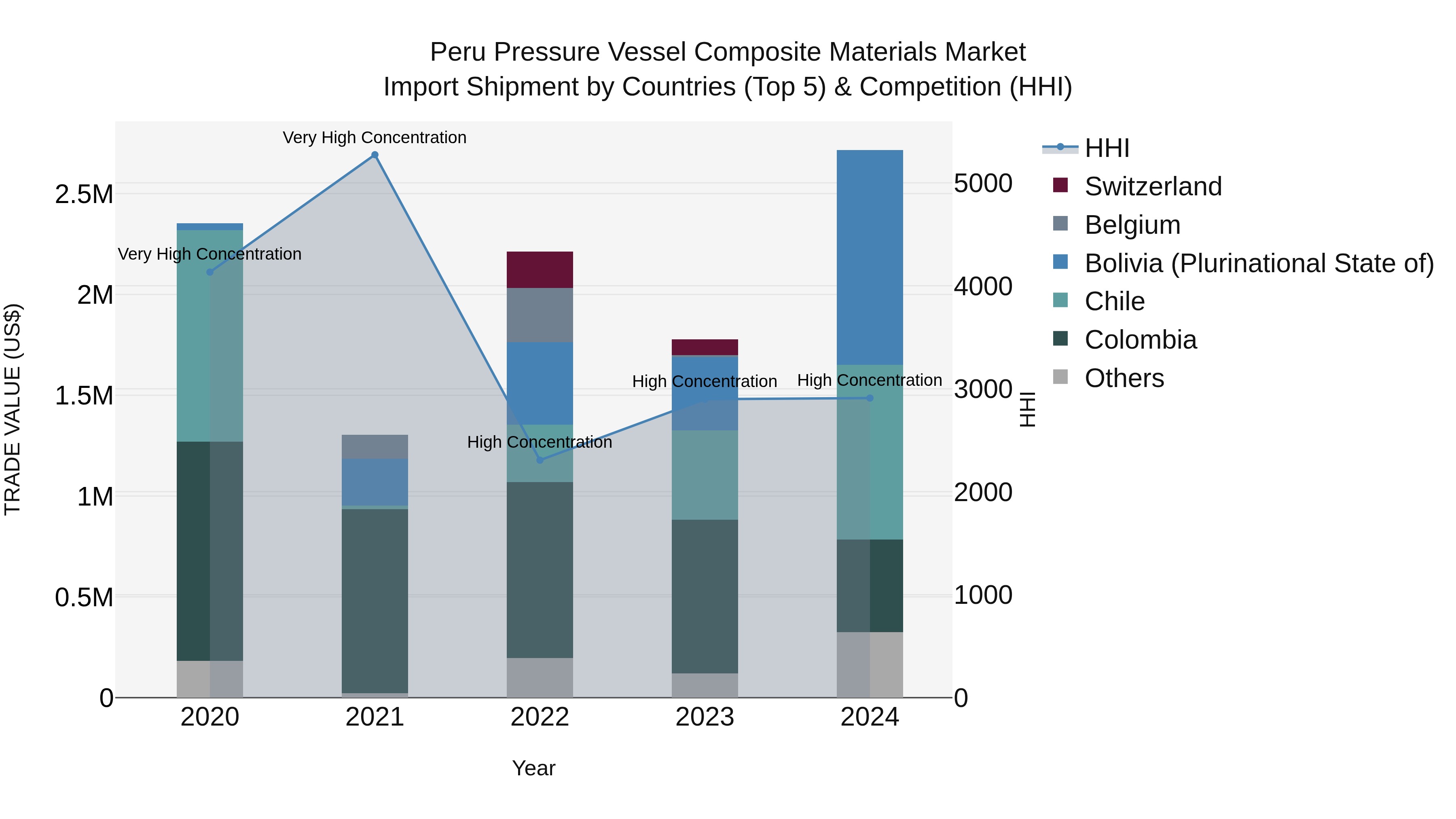 Peru Pressure Vessel Composite Materials Market Top 5 Importing Countries and Market Competition (HHI) Analysis