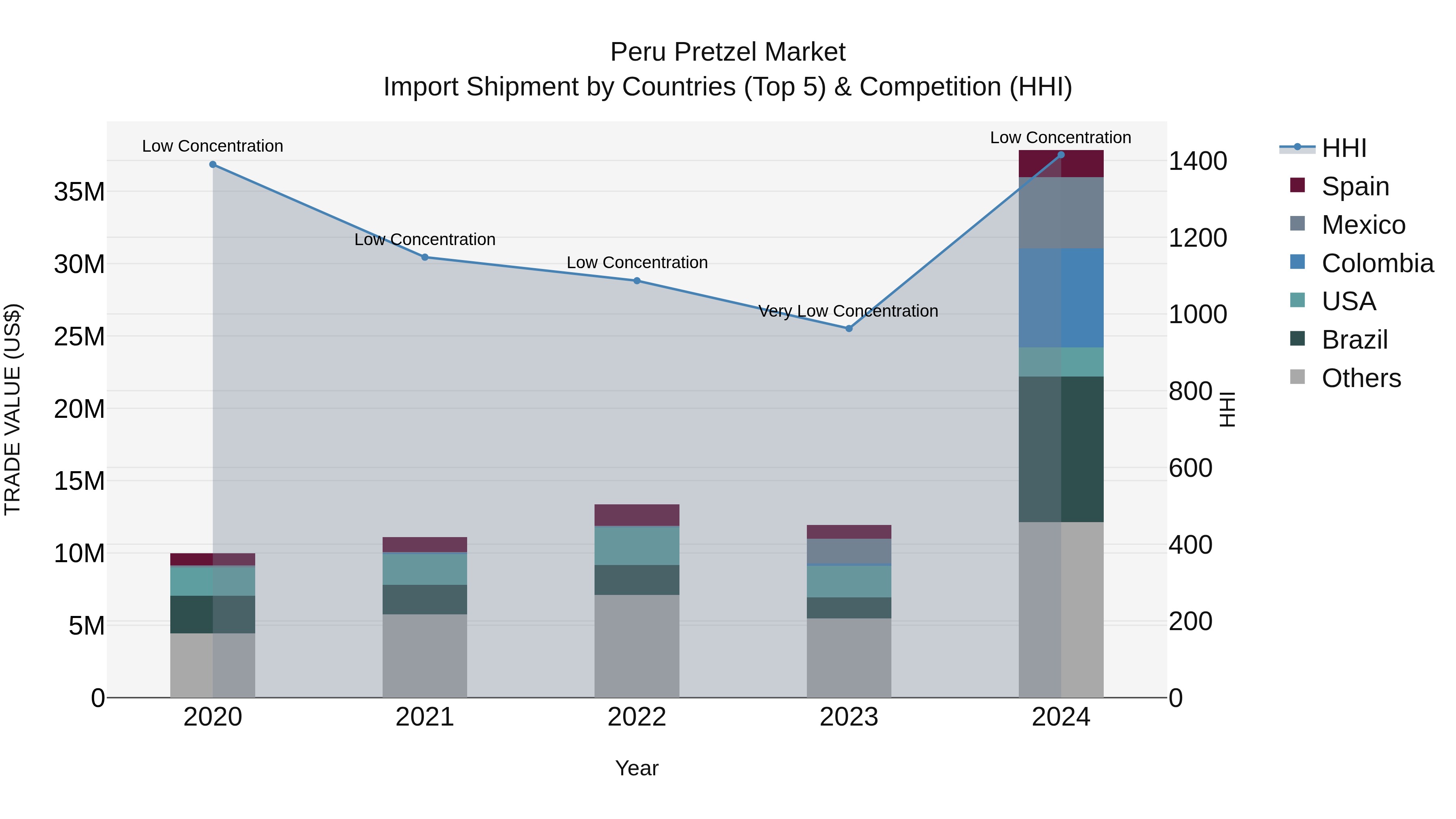 Peru Pretzel Market Top 5 Importing Countries and Market Competition (HHI) Analysis