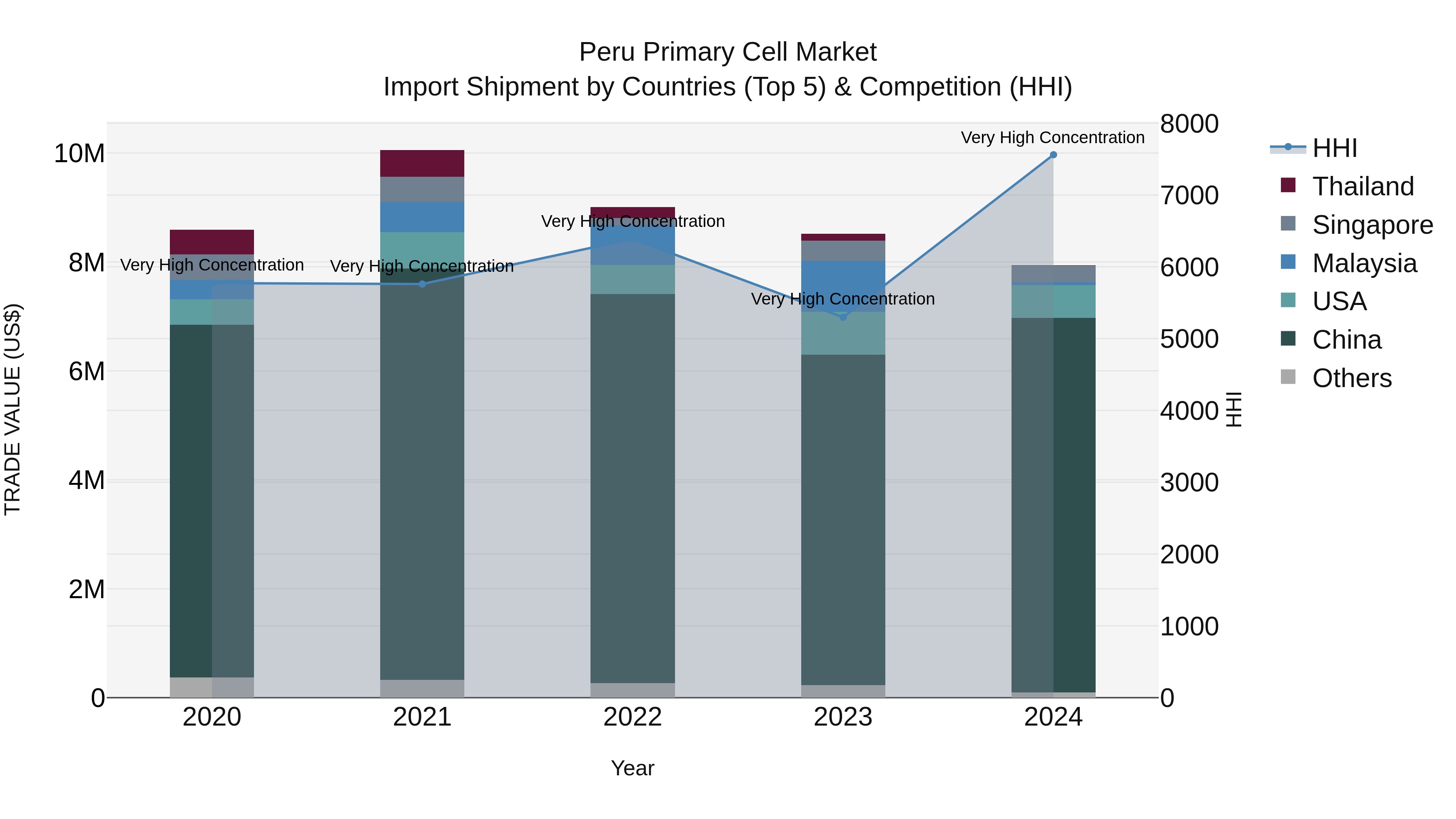 Peru Primary Cell Market Top 5 Importing Countries and Market Competition (HHI) Analysis