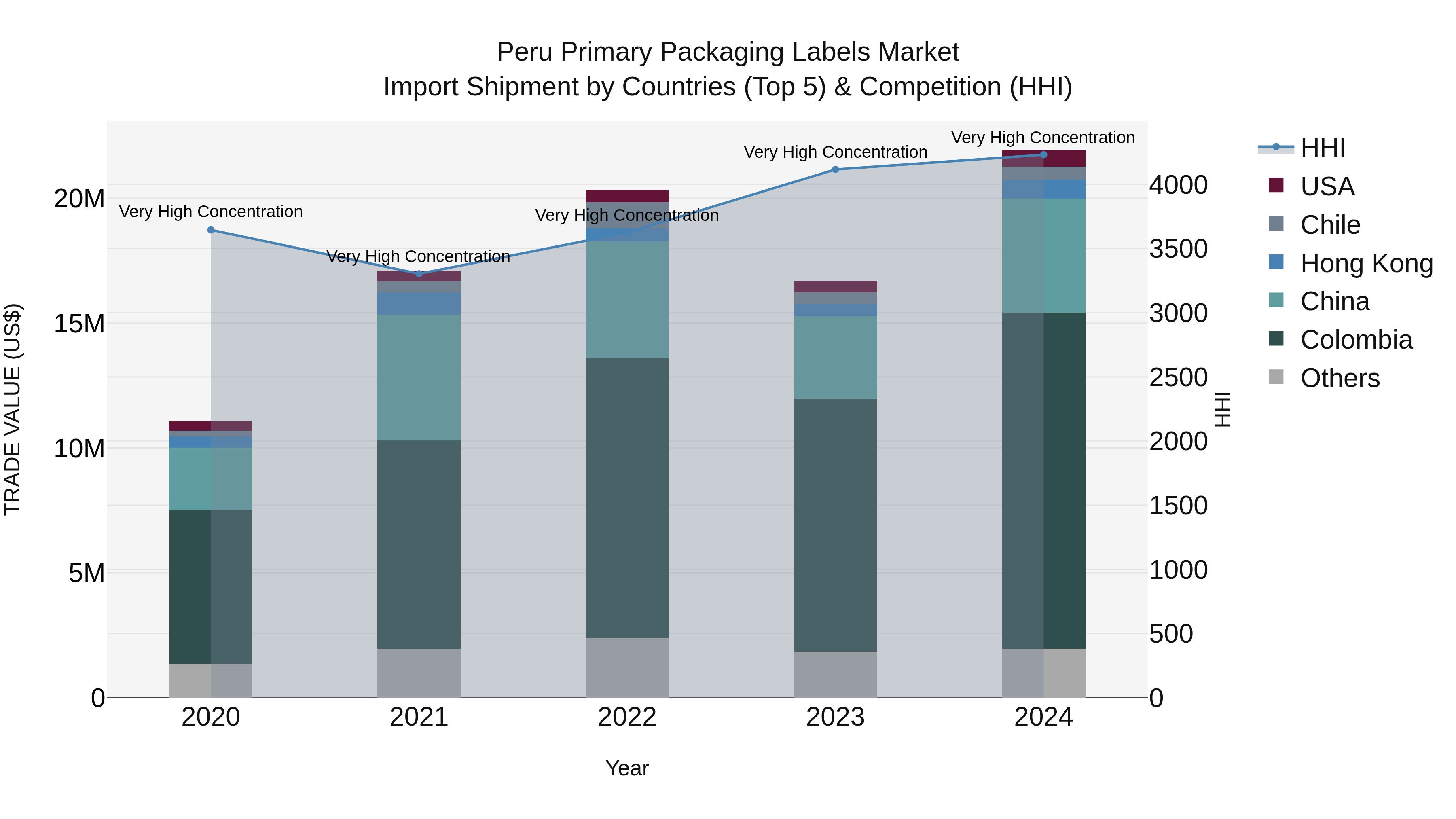 Peru Primary Packaging Labels Market Top 5 Importing Countries and Market Competition (HHI) Analysis