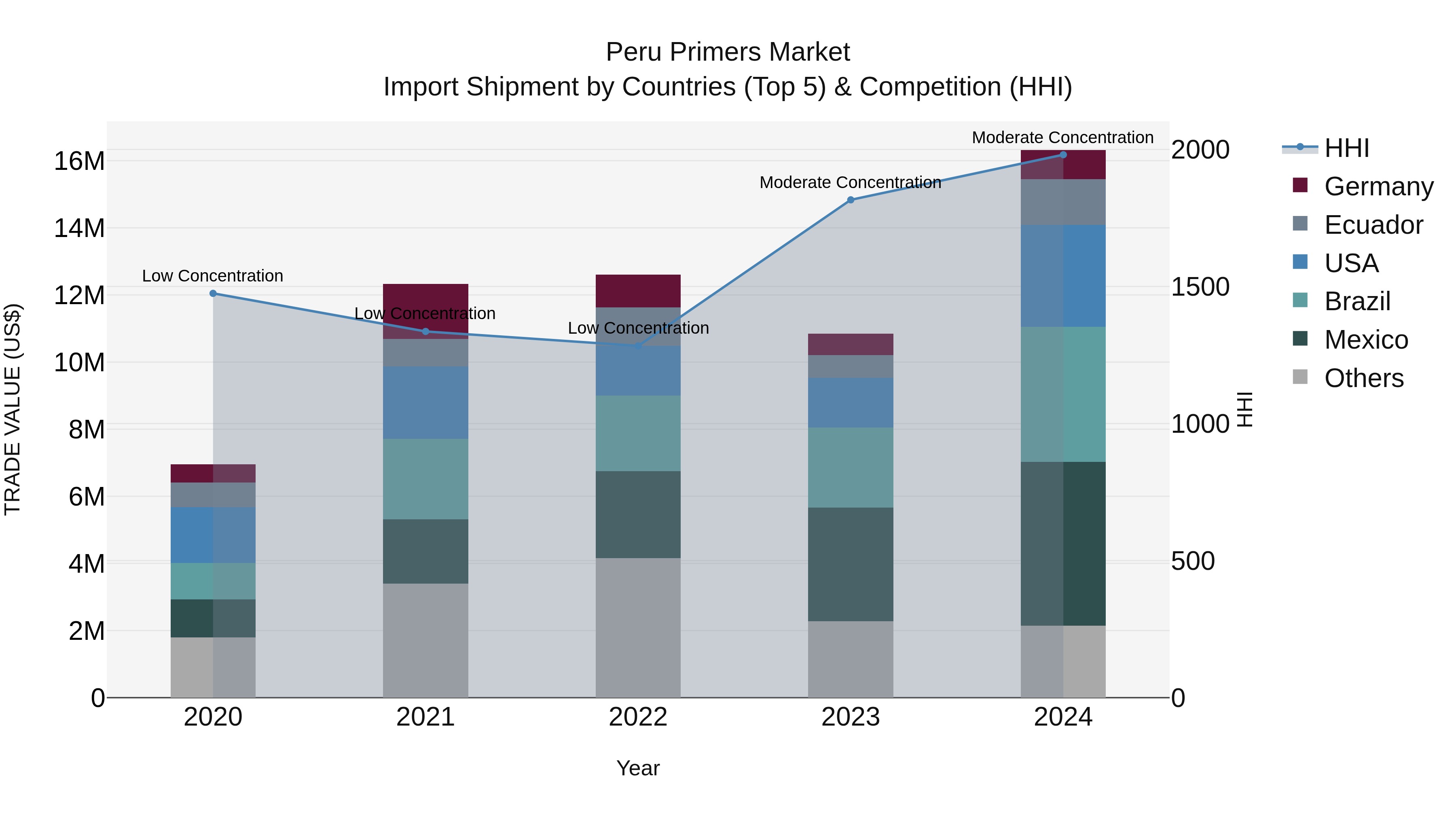 Peru Primers Market Top 5 Importing Countries and Market Competition (HHI) Analysis