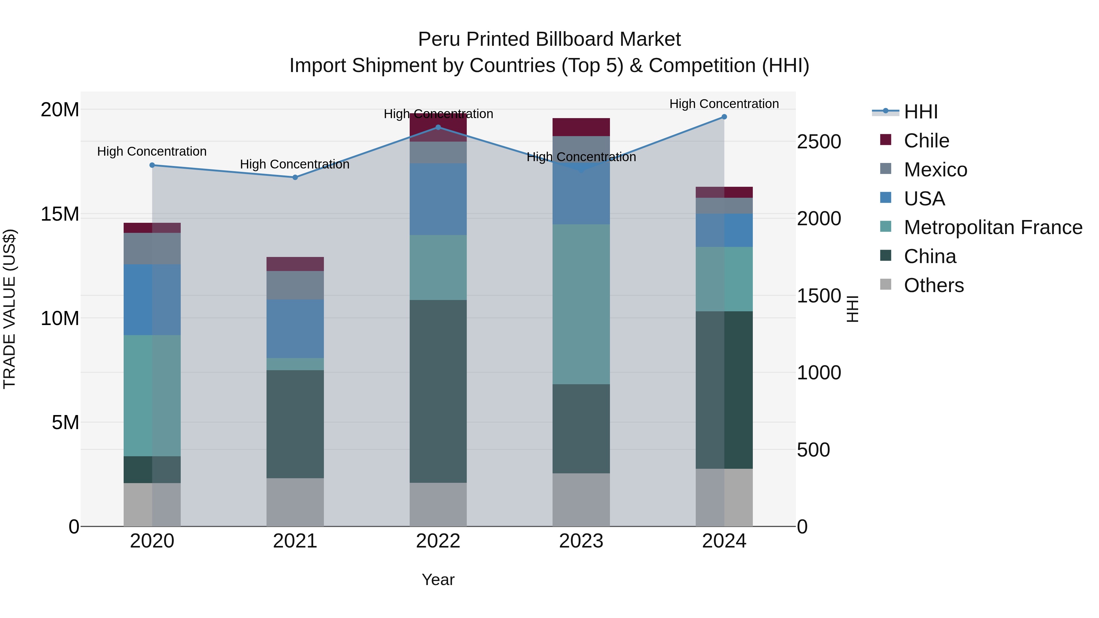 Peru Printed Billboard Market Top 5 Importing Countries and Market Competition (HHI) Analysis
