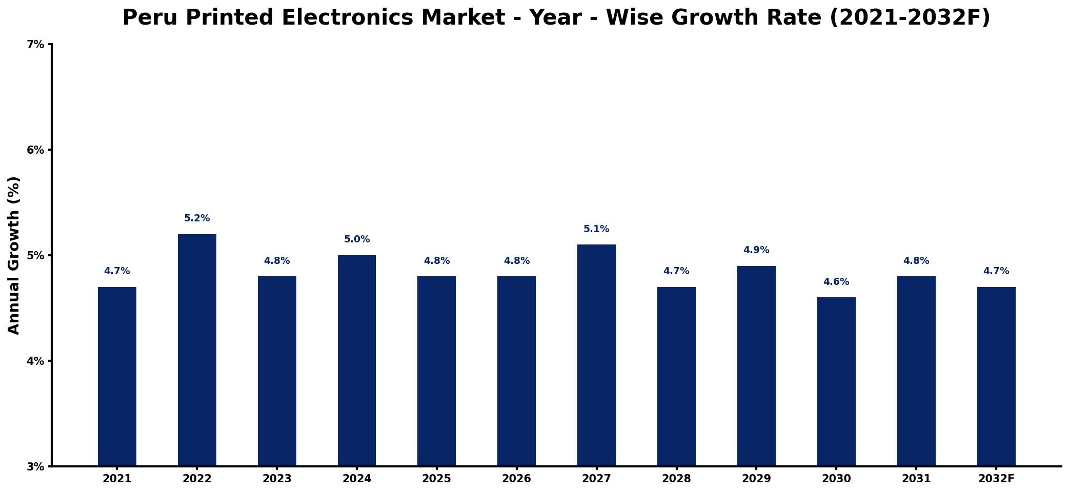 Peru Printed Electronics Market Year-wise Growth Rate and Key Drivers