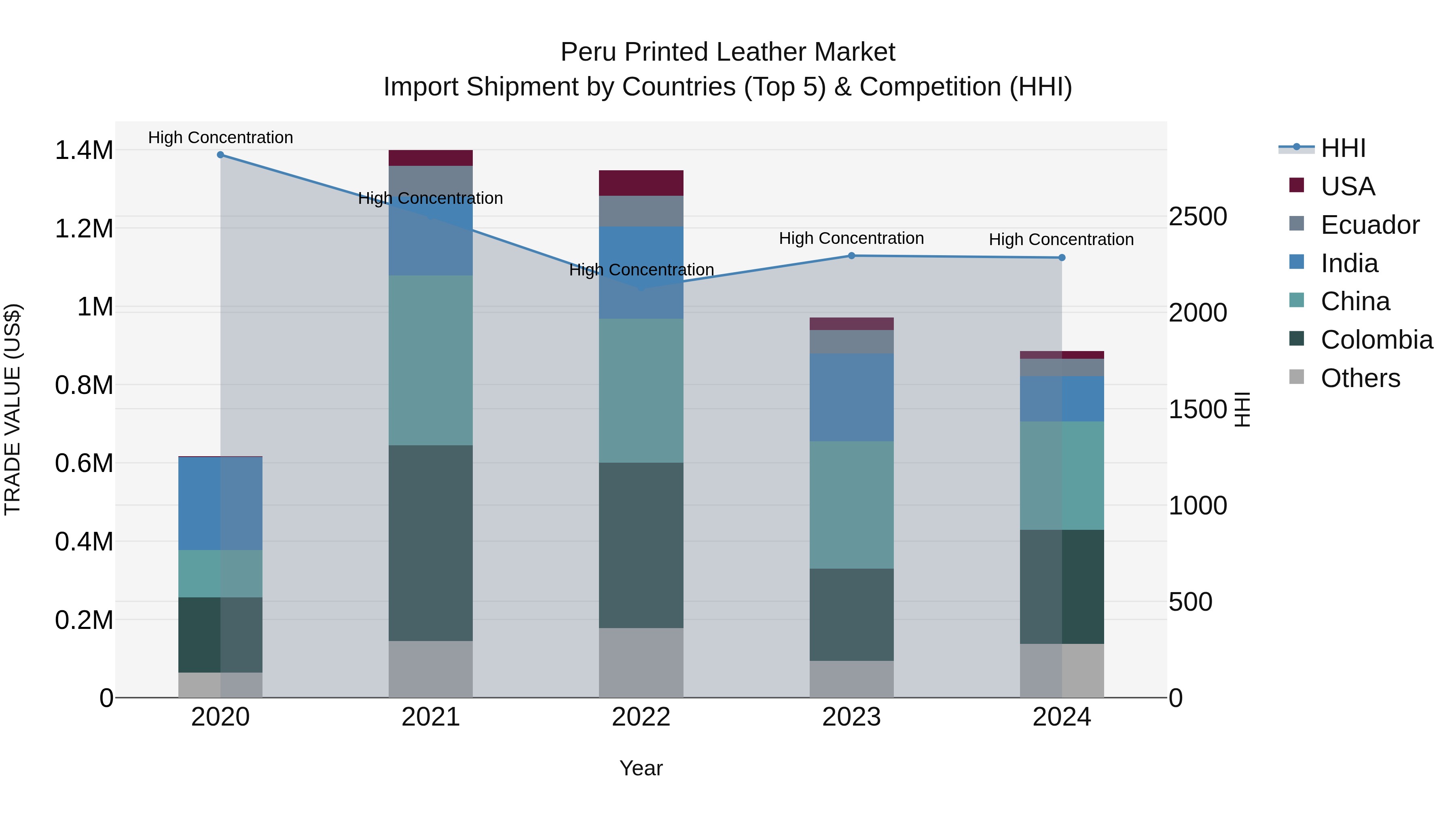 Peru Printed Leather Market Top 5 Importing Countries and Market Competition (HHI) Analysis