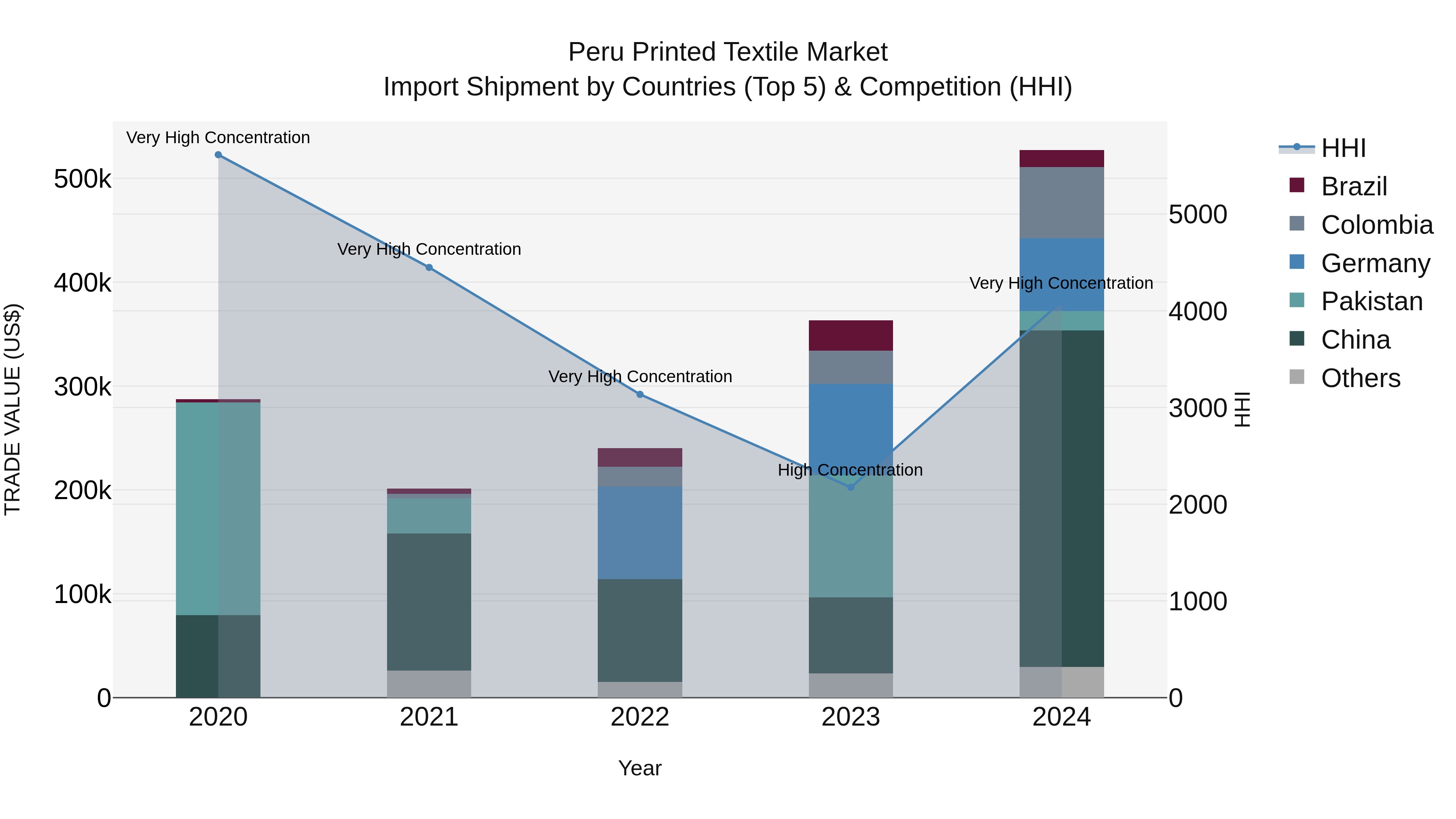 Peru Printed Textile Market Top 5 Importing Countries and Market Competition (HHI) Analysis