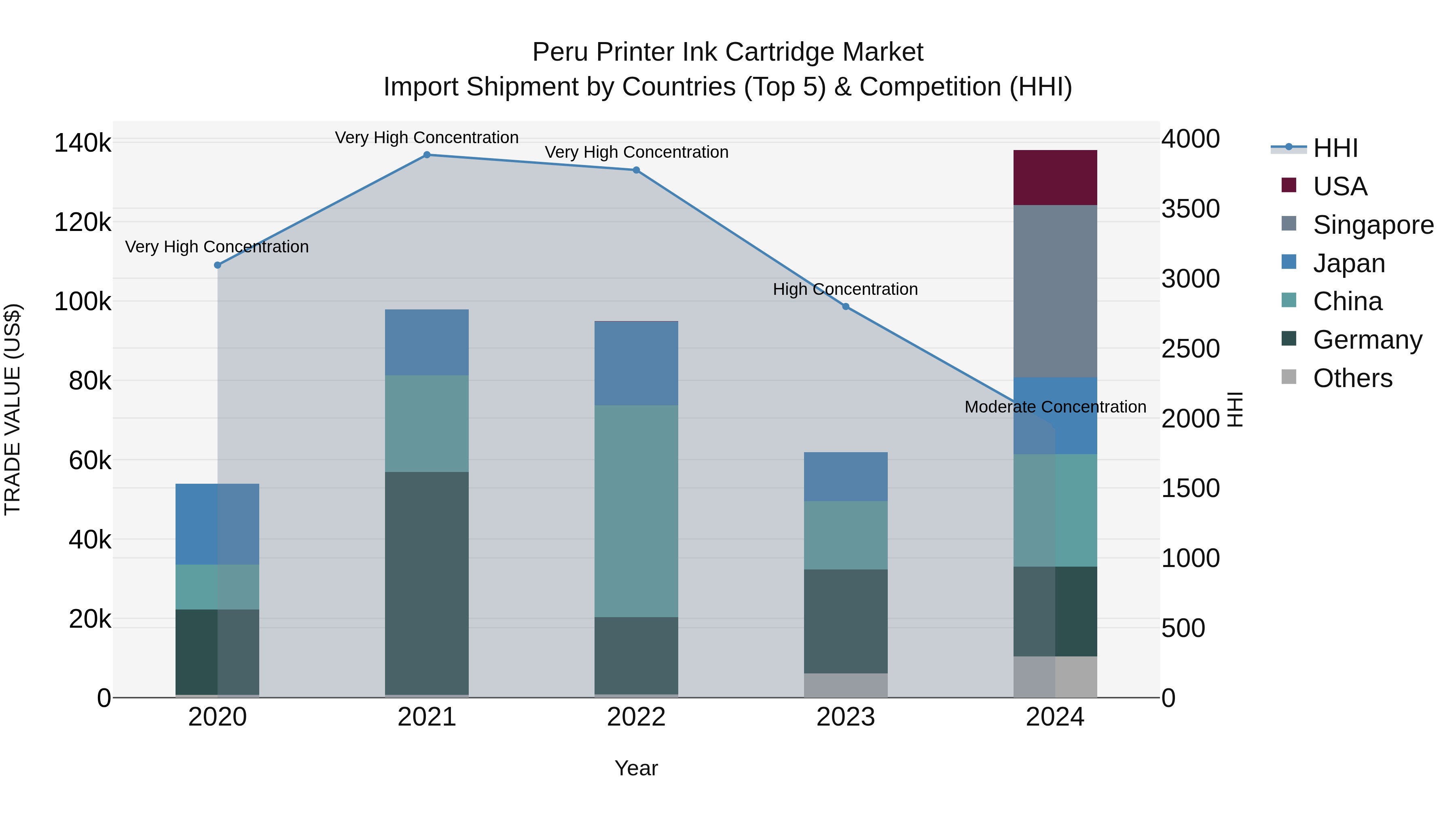 Peru Printer Ink Cartridge Market Top 5 Importing Countries and Market Competition (HHI) Analysis