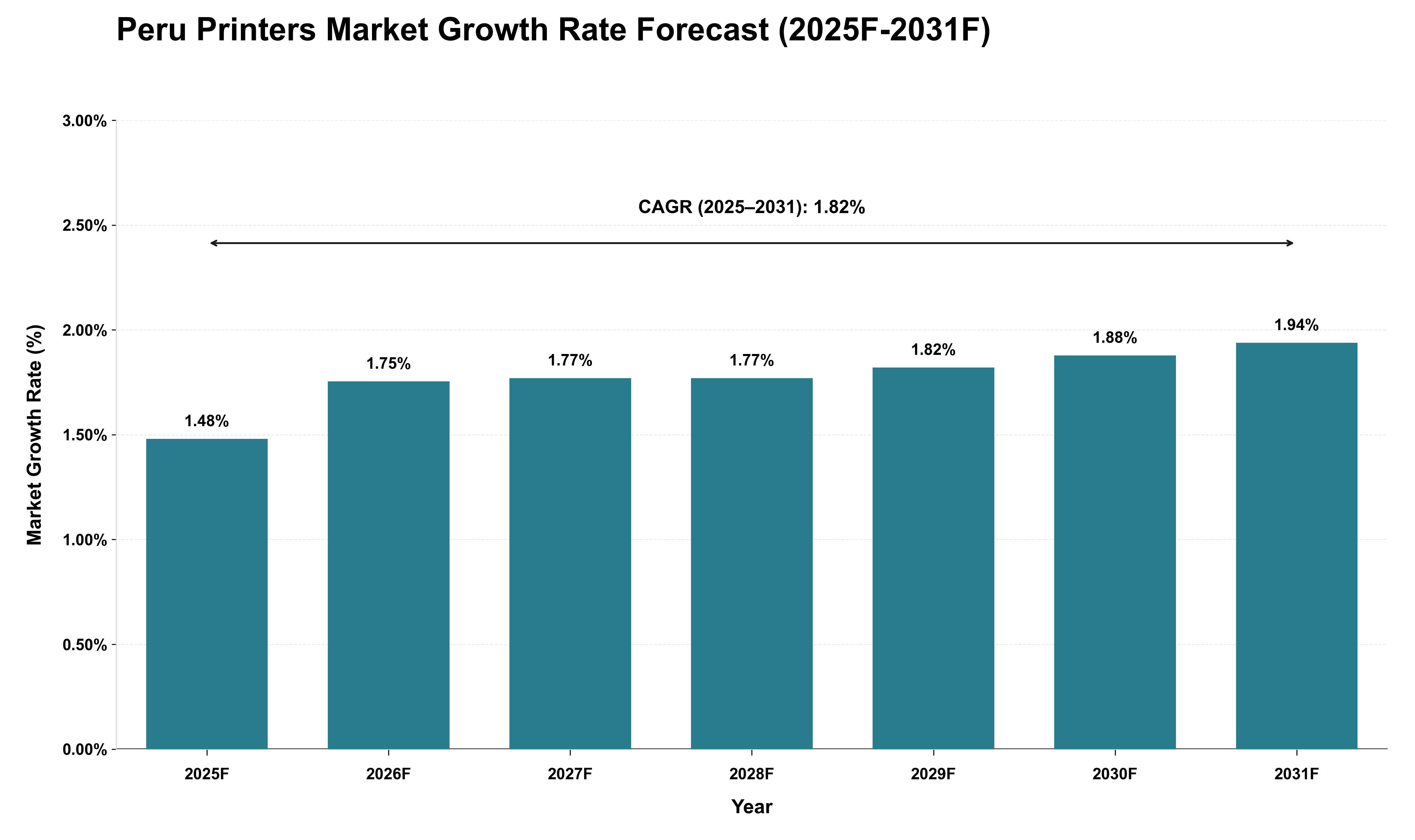 Peru Printers Market Growth Rate Analysis (2025 - 2031)