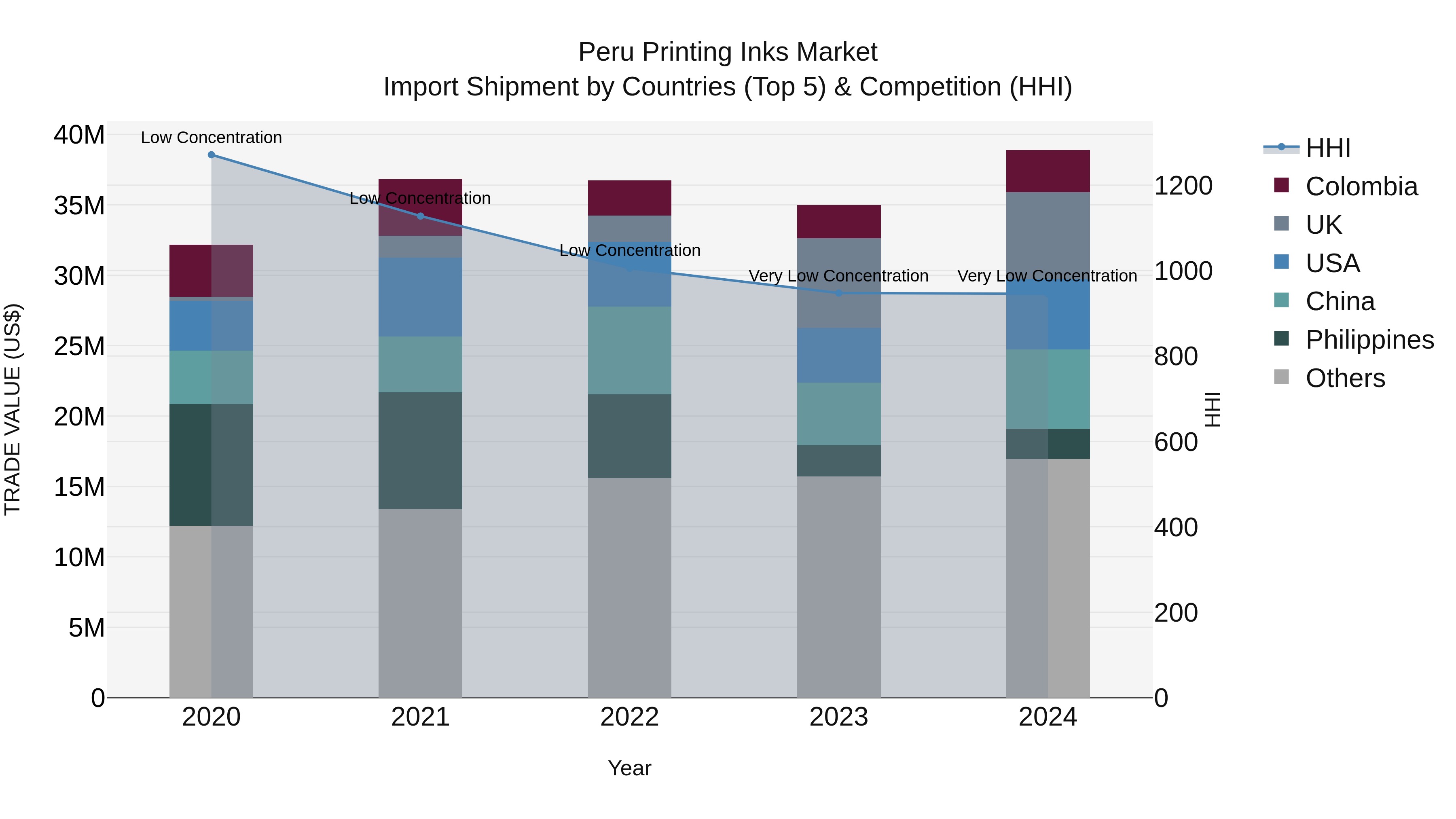 Peru Printing Inks Market Top 5 Importing Countries and Market Competition (HHI) Analysis