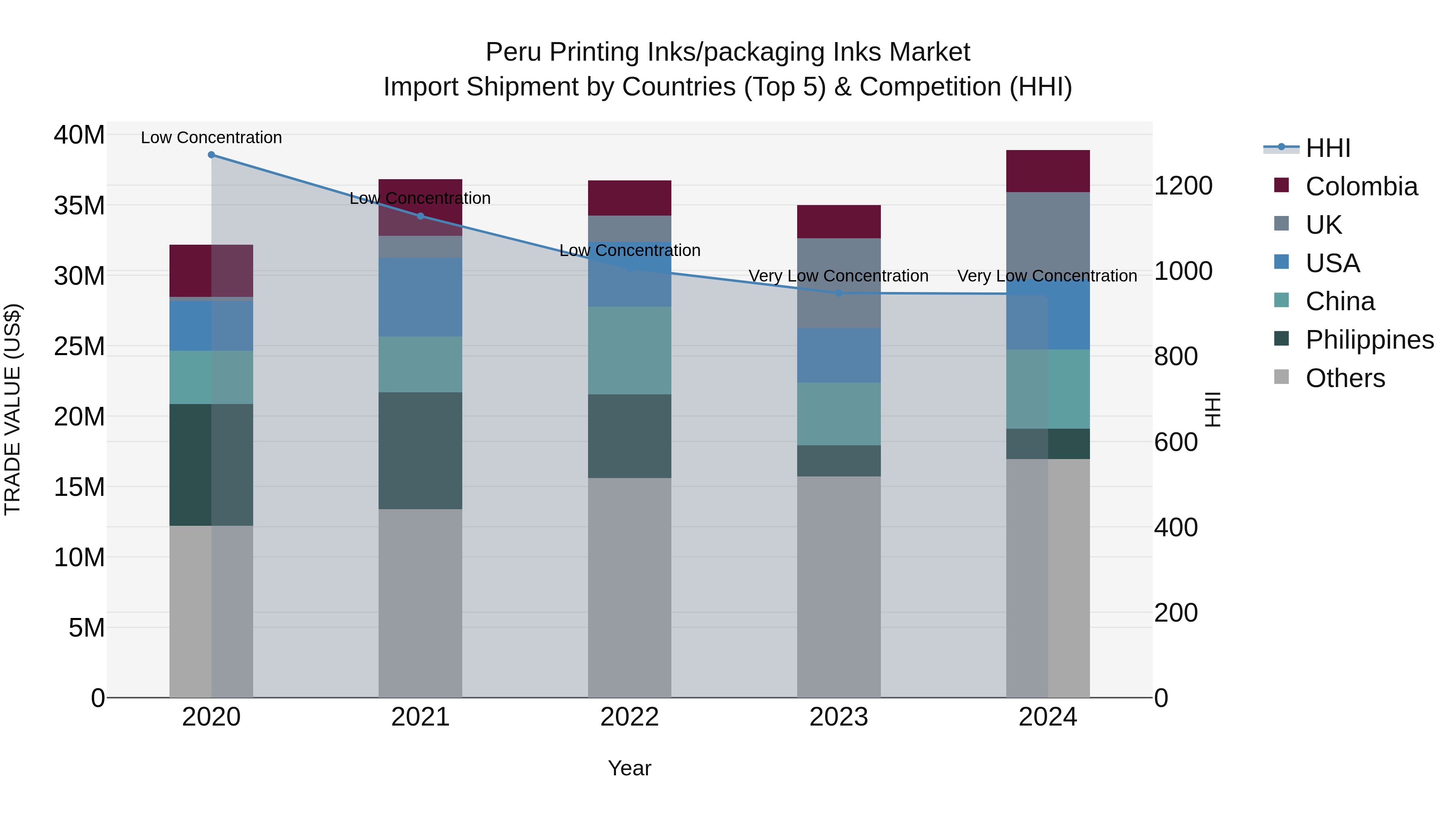 Peru Printing Inks/Packaging Inks Market Top 5 Importing Countries and Market Competition (HHI) Analysis