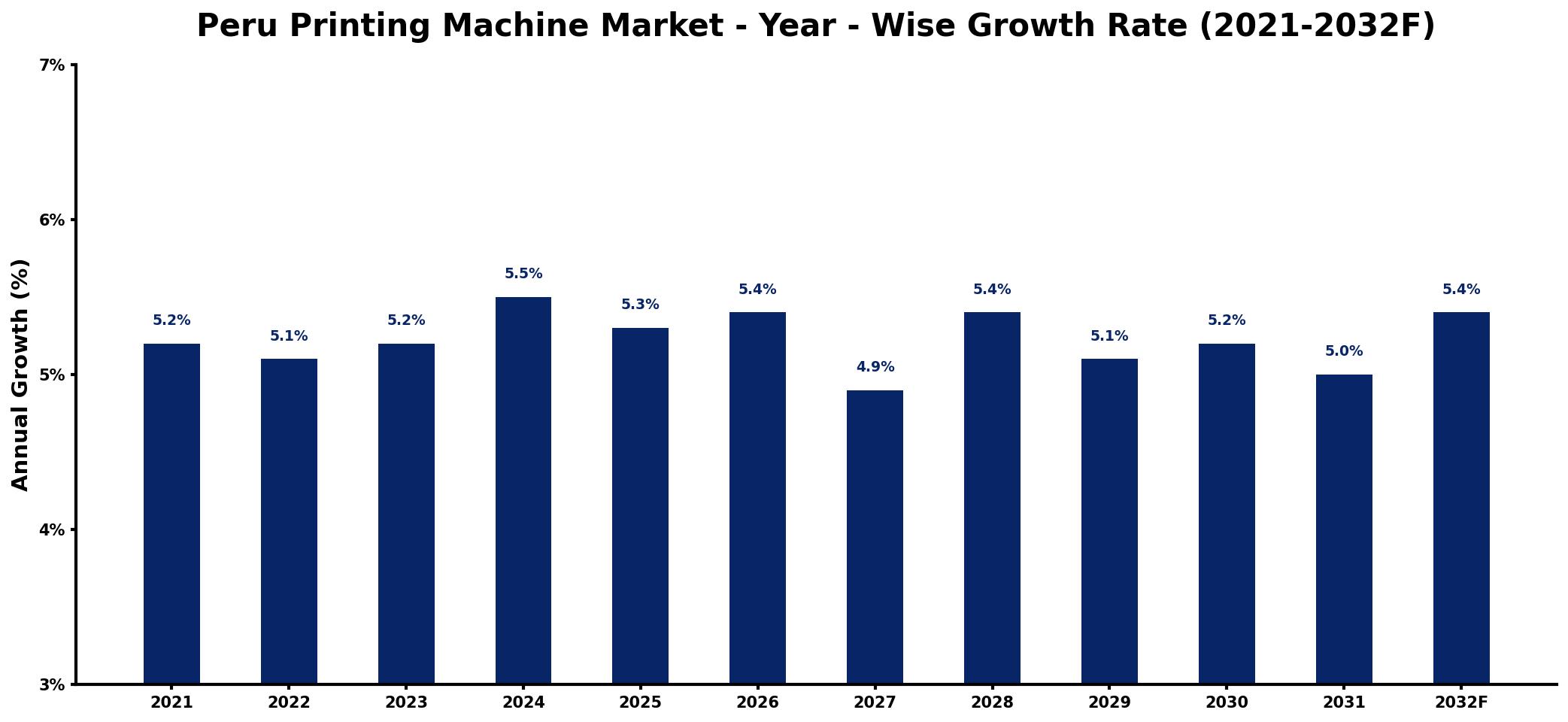 Peru Printing Machine Market Year-wise Growth Rate and Key Drivers