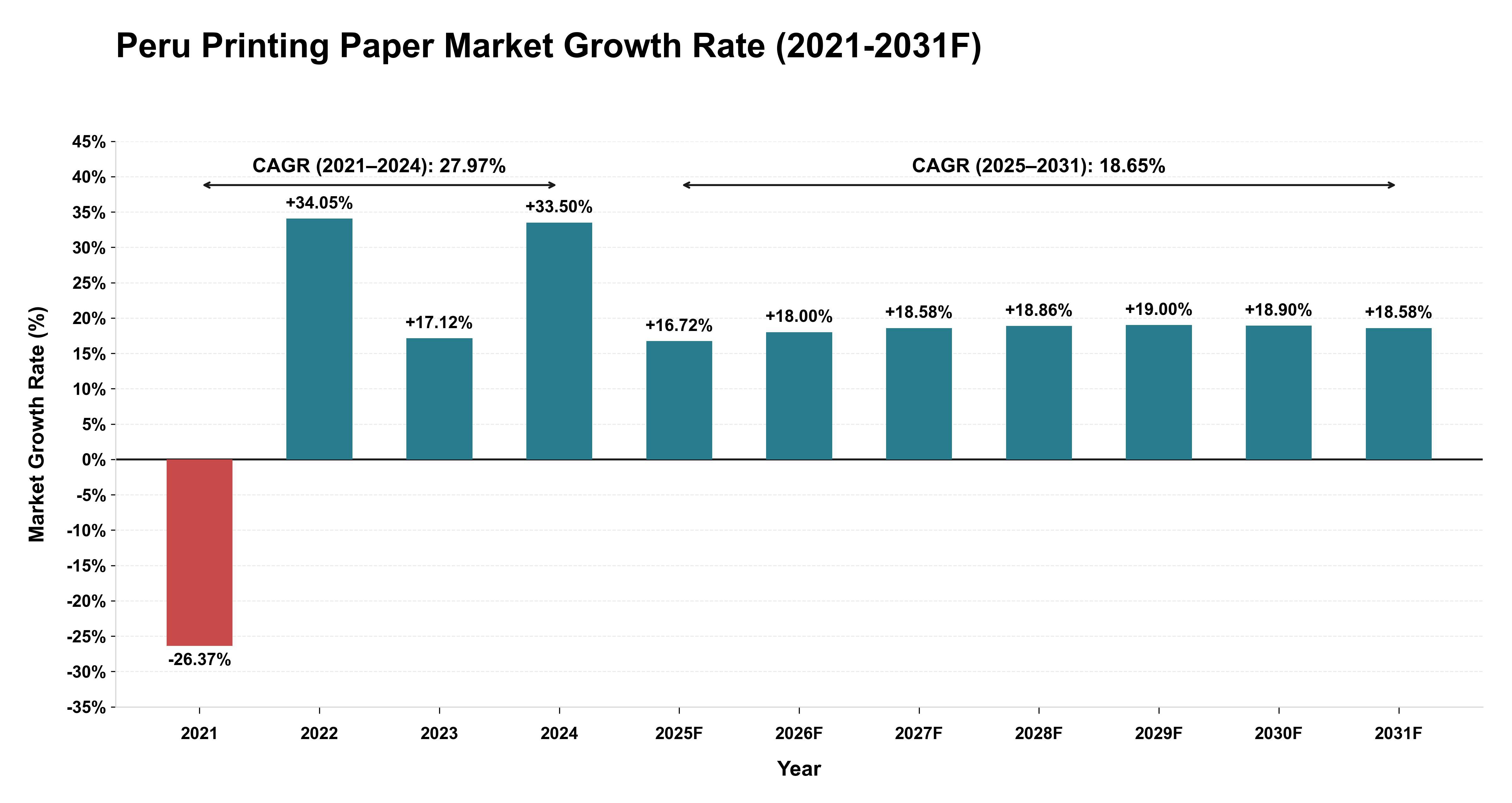 Peru Printing Paper Market Year-wise Growth Rate (2021-2031F)