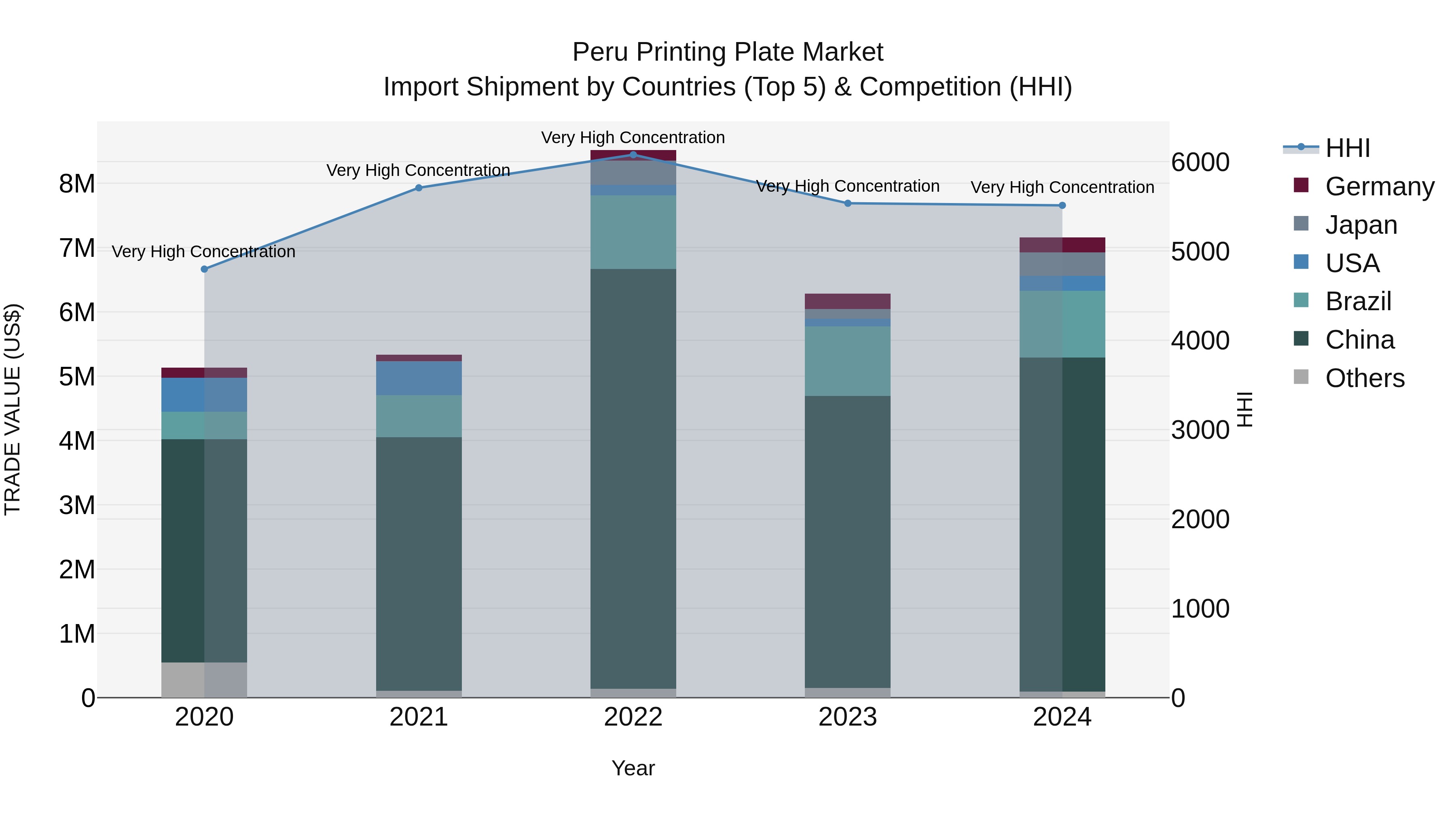 Peru Printing Plate Market Top 5 Importing Countries and Market Competition (HHI) Analysis