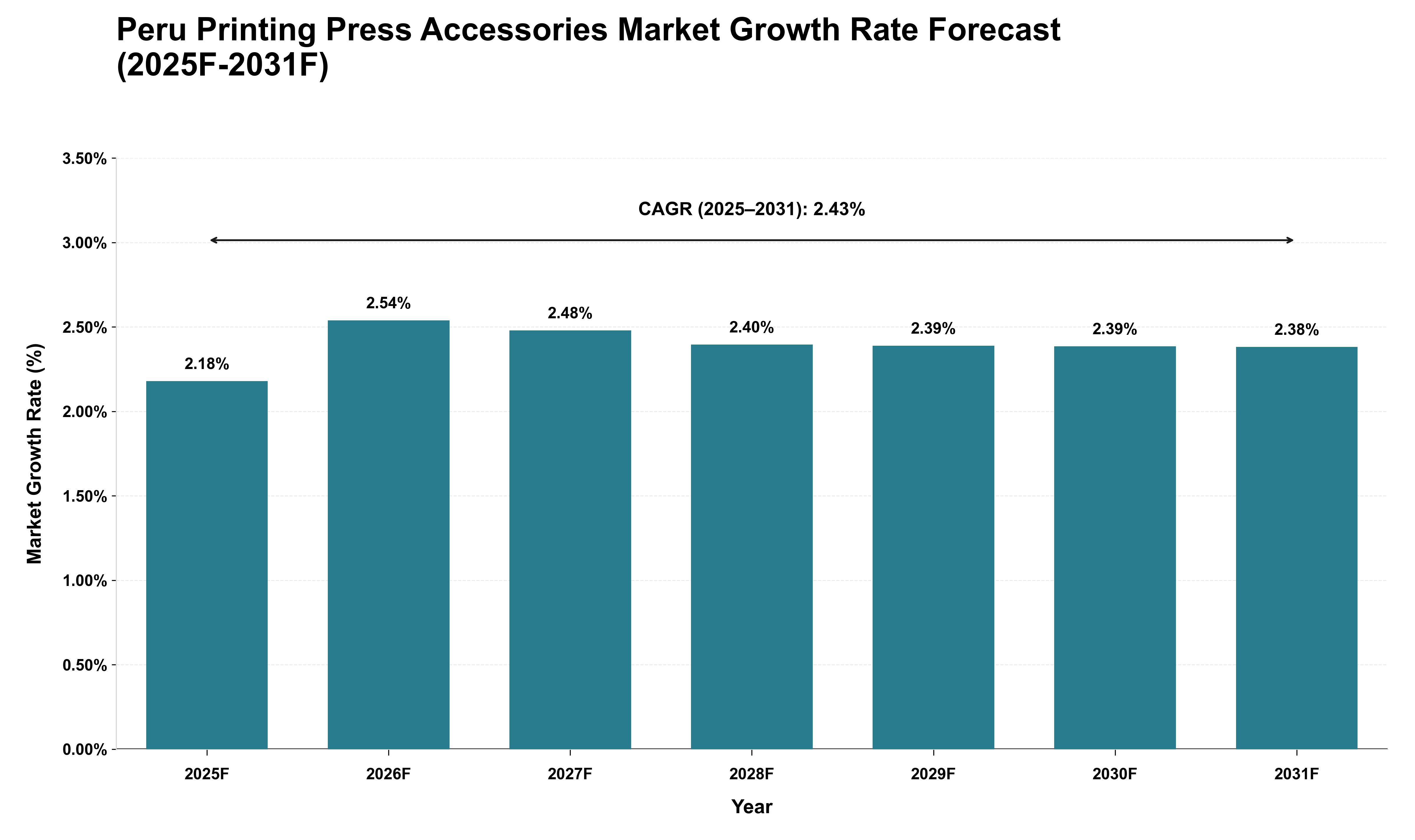 Peru Printing Press Accessories Market Growth Rate Analysis (2025 - 2031)