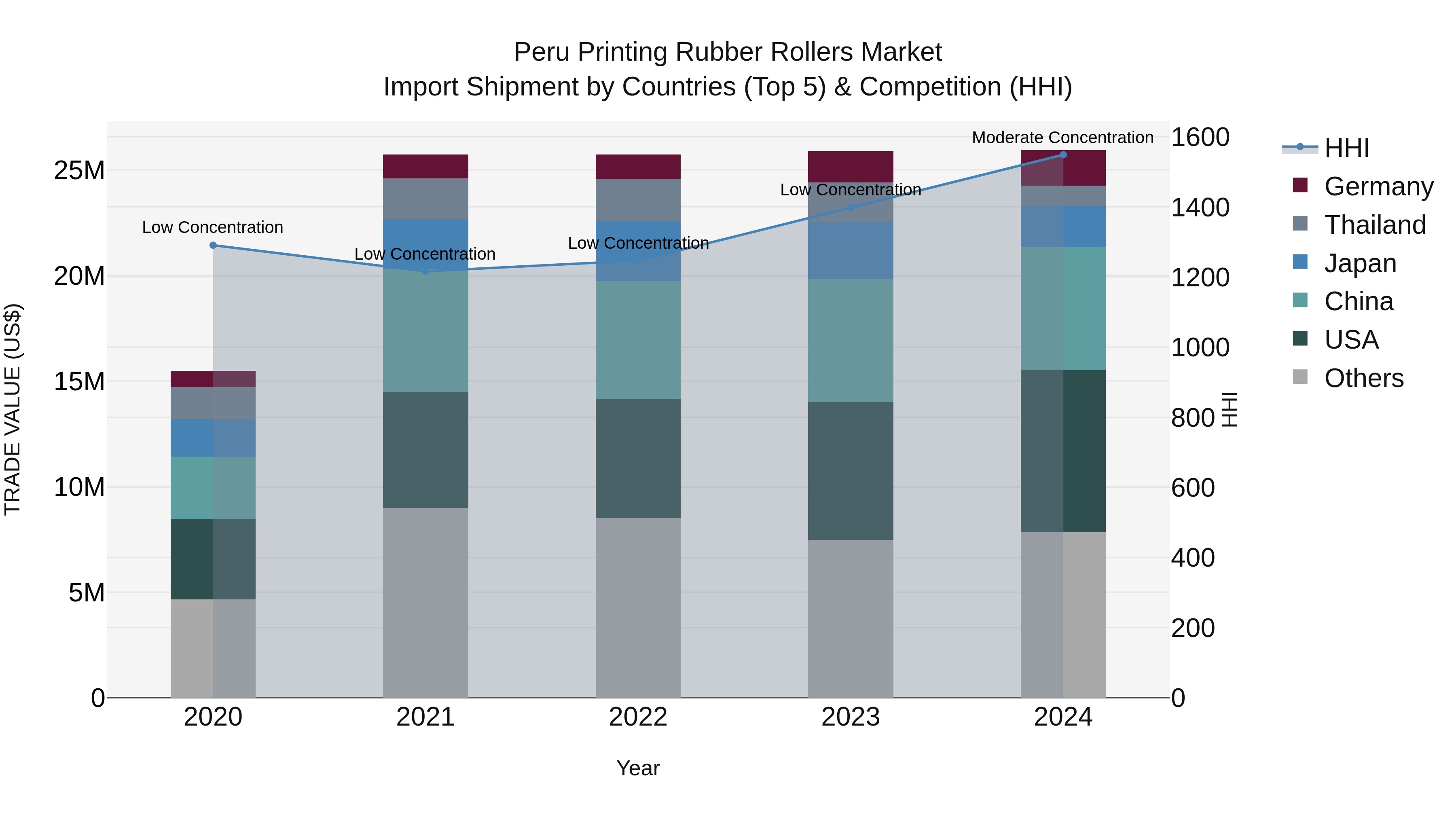 Peru Printing Rubber Rollers Market Top 5 Importing Countries and Market Competition (HHI) Analysis